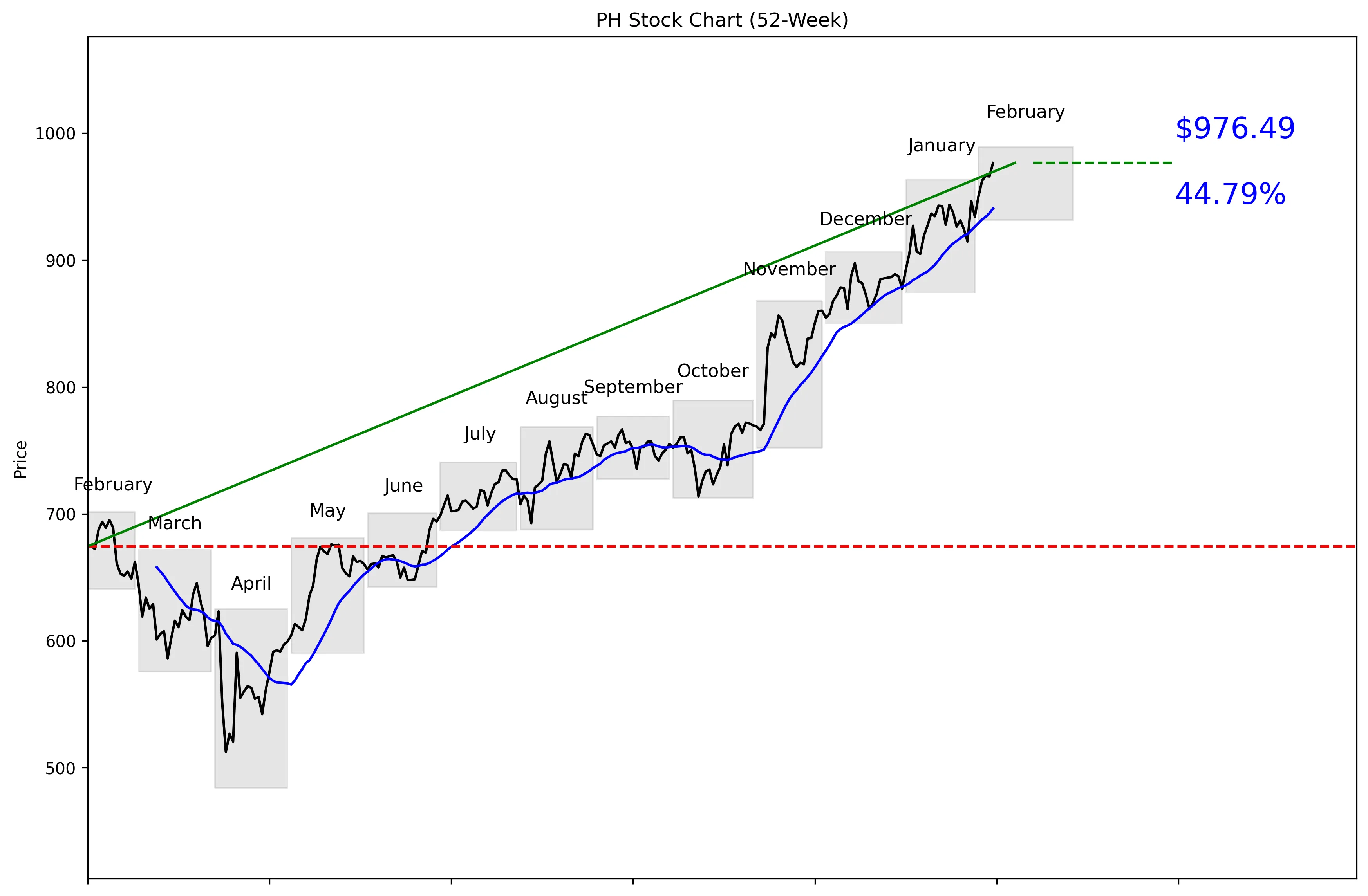 PH 52-Week Stock Chart