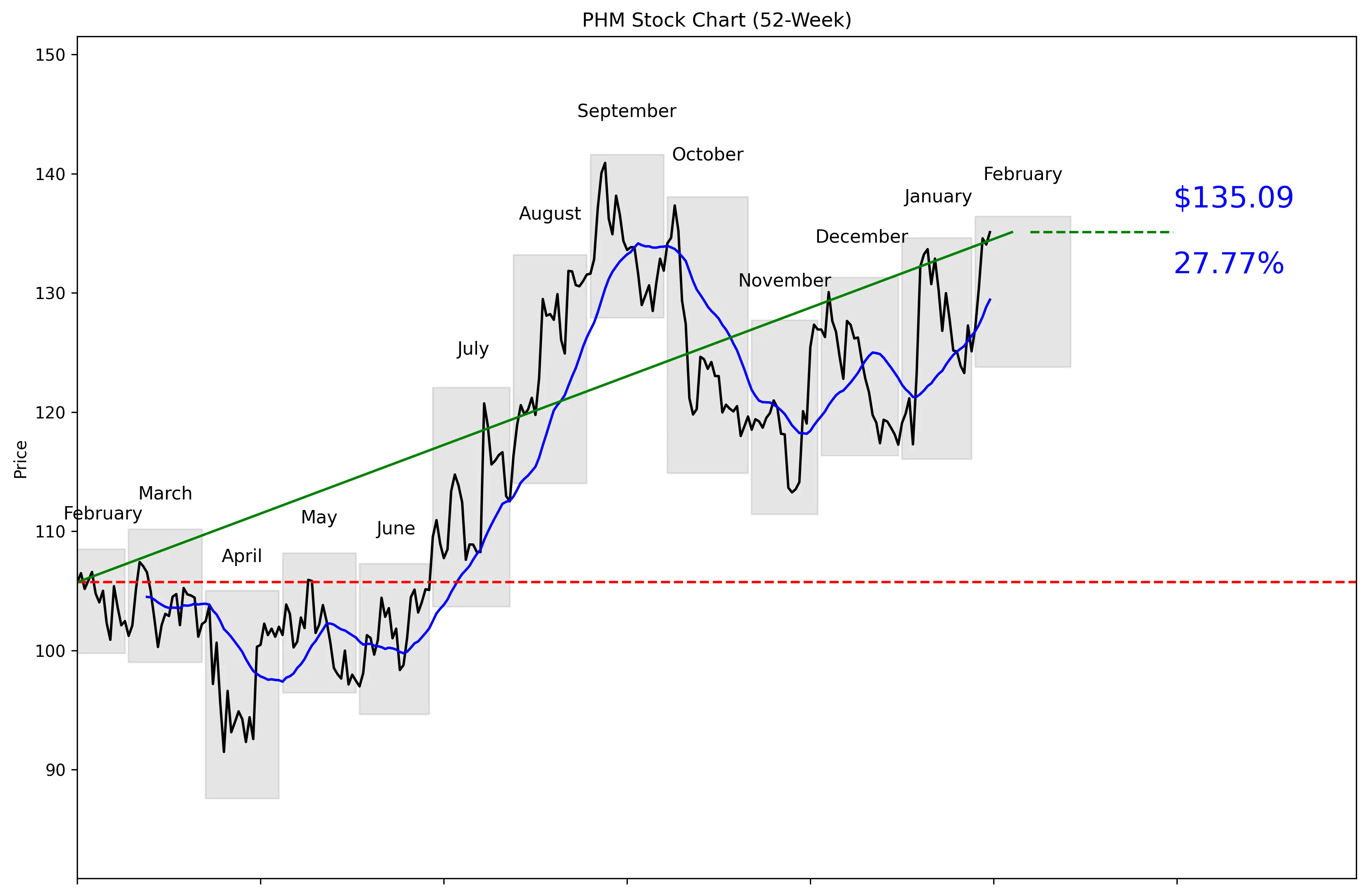 PHM 52-Week Stock Chart