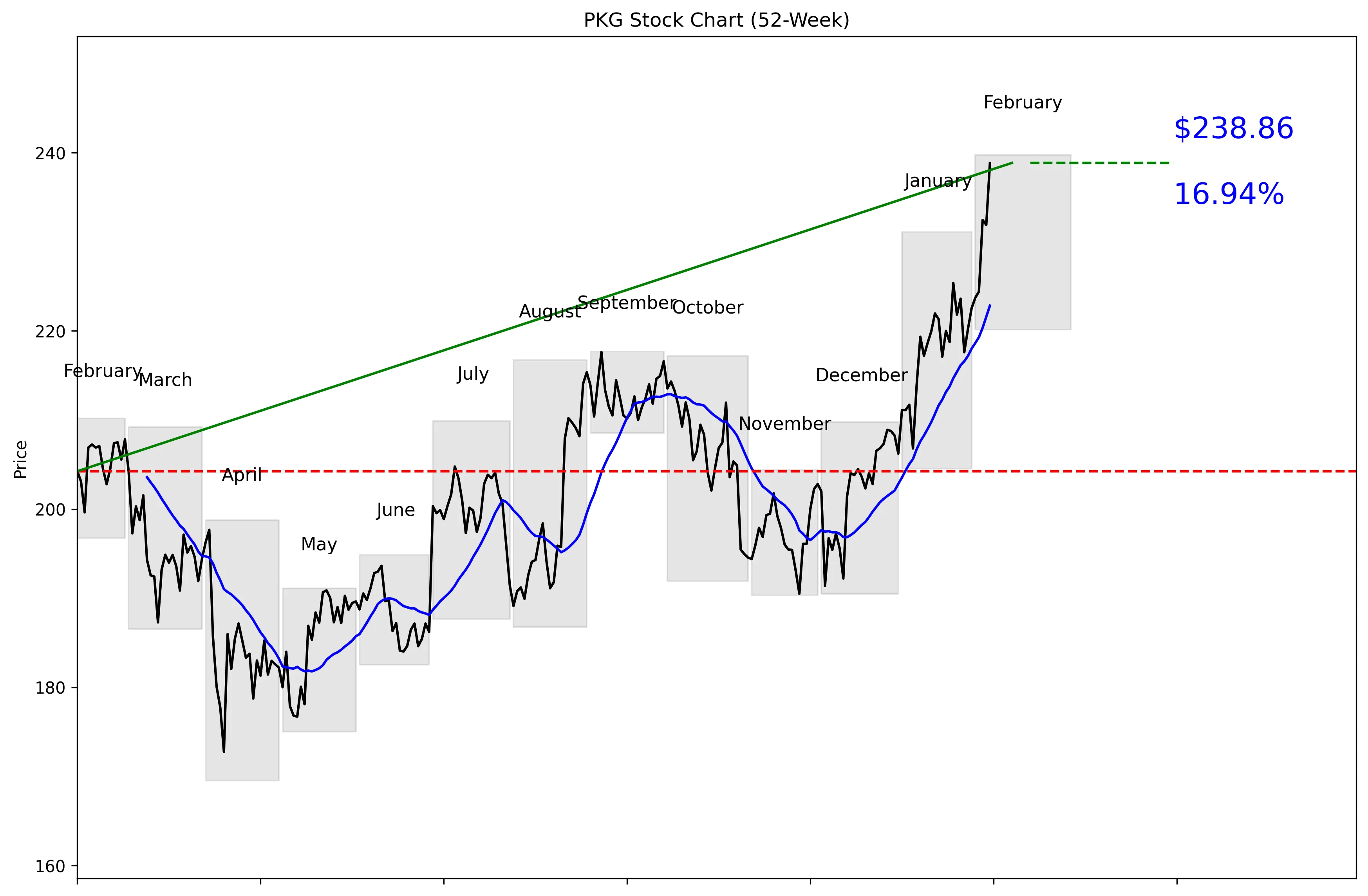 PKG 52-Week Stock Chart