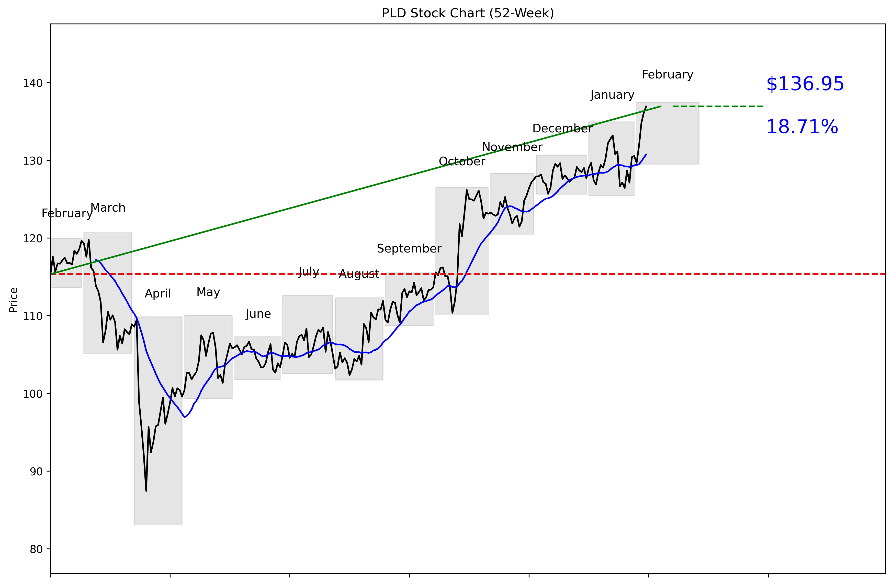 PLD 52-Week Stock Chart