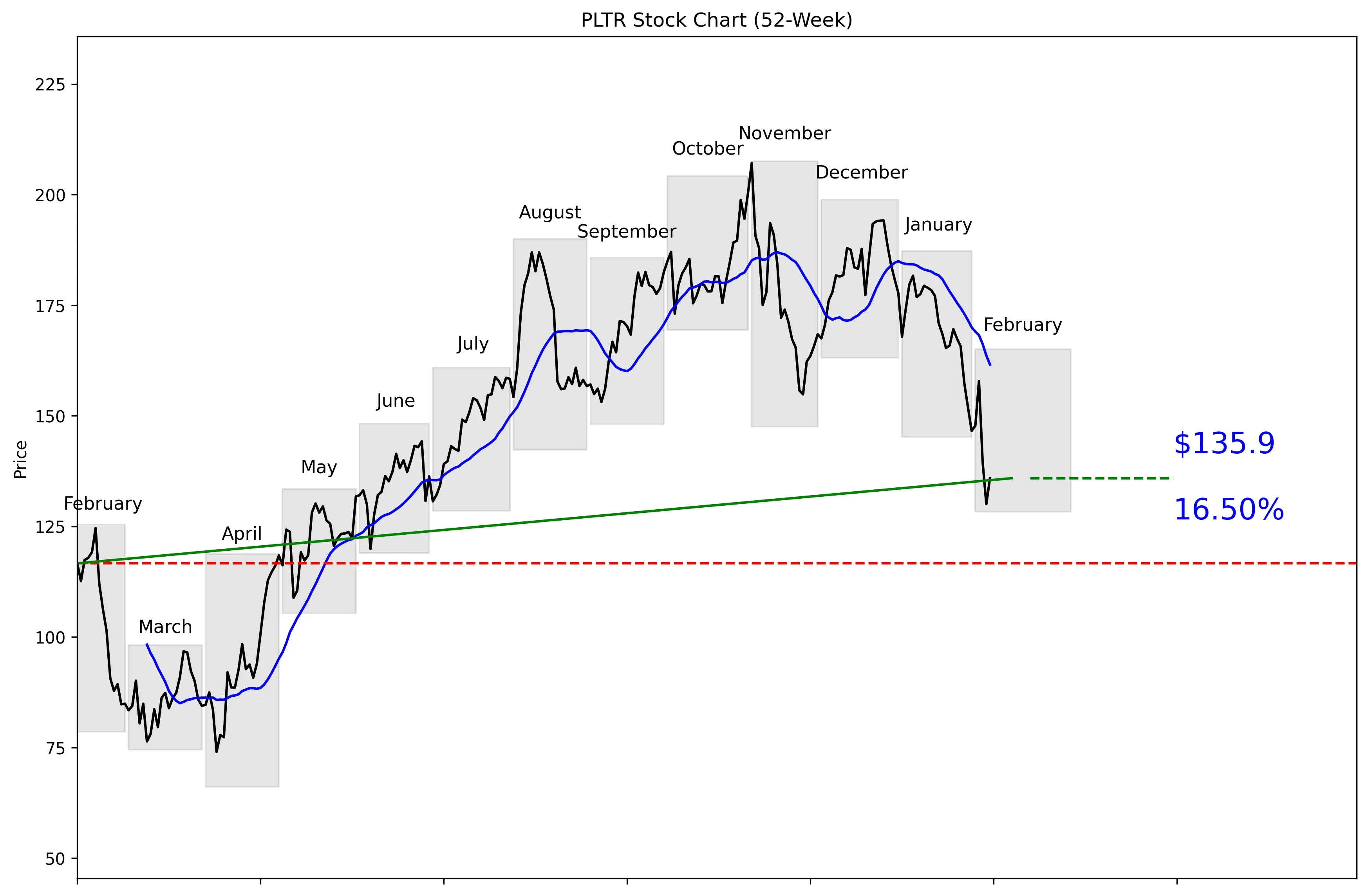 PLTR 52-Week Stock Chart