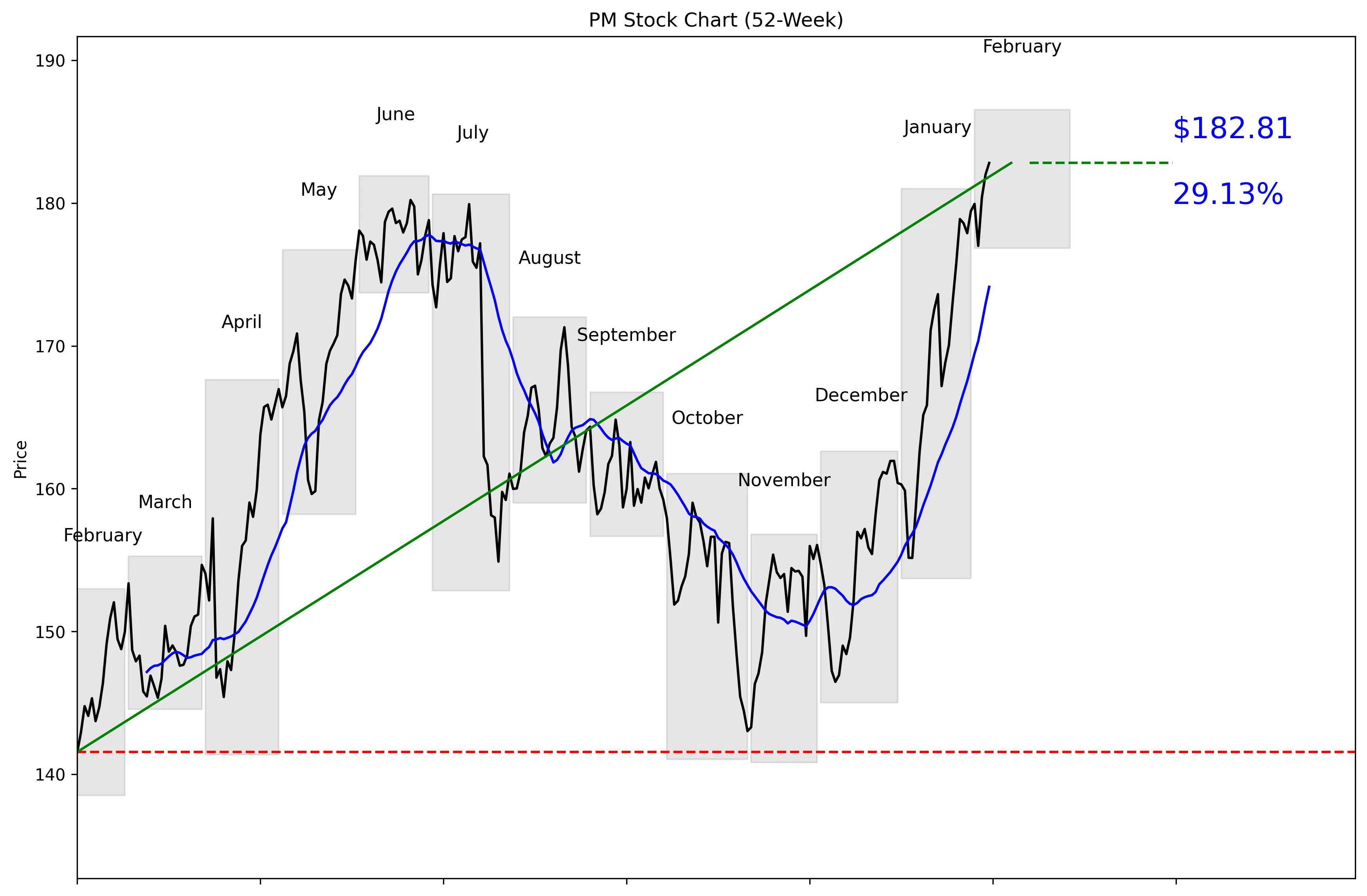 PM 52-Week Stock Chart