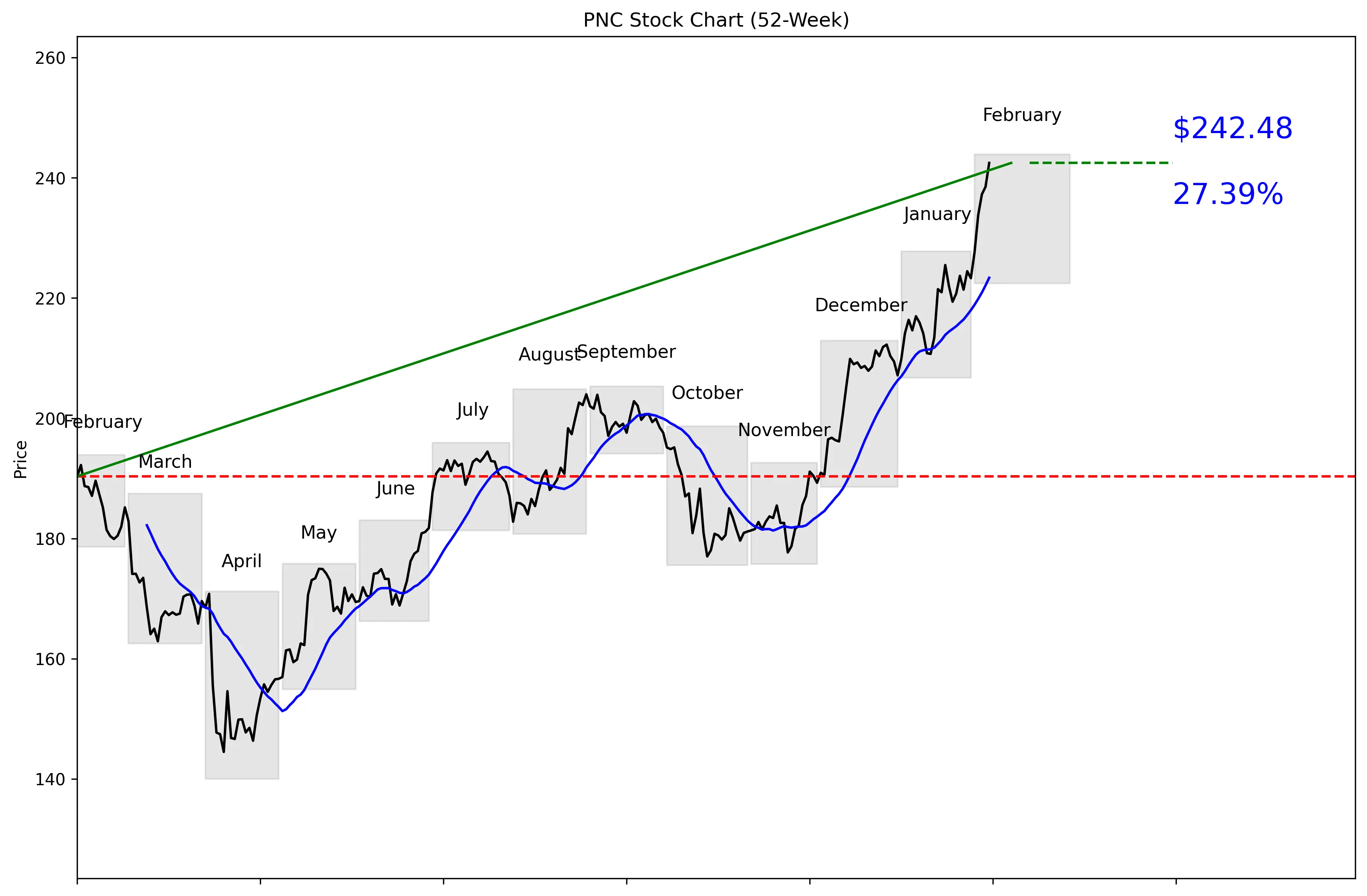 PNC 52-Week Stock Chart