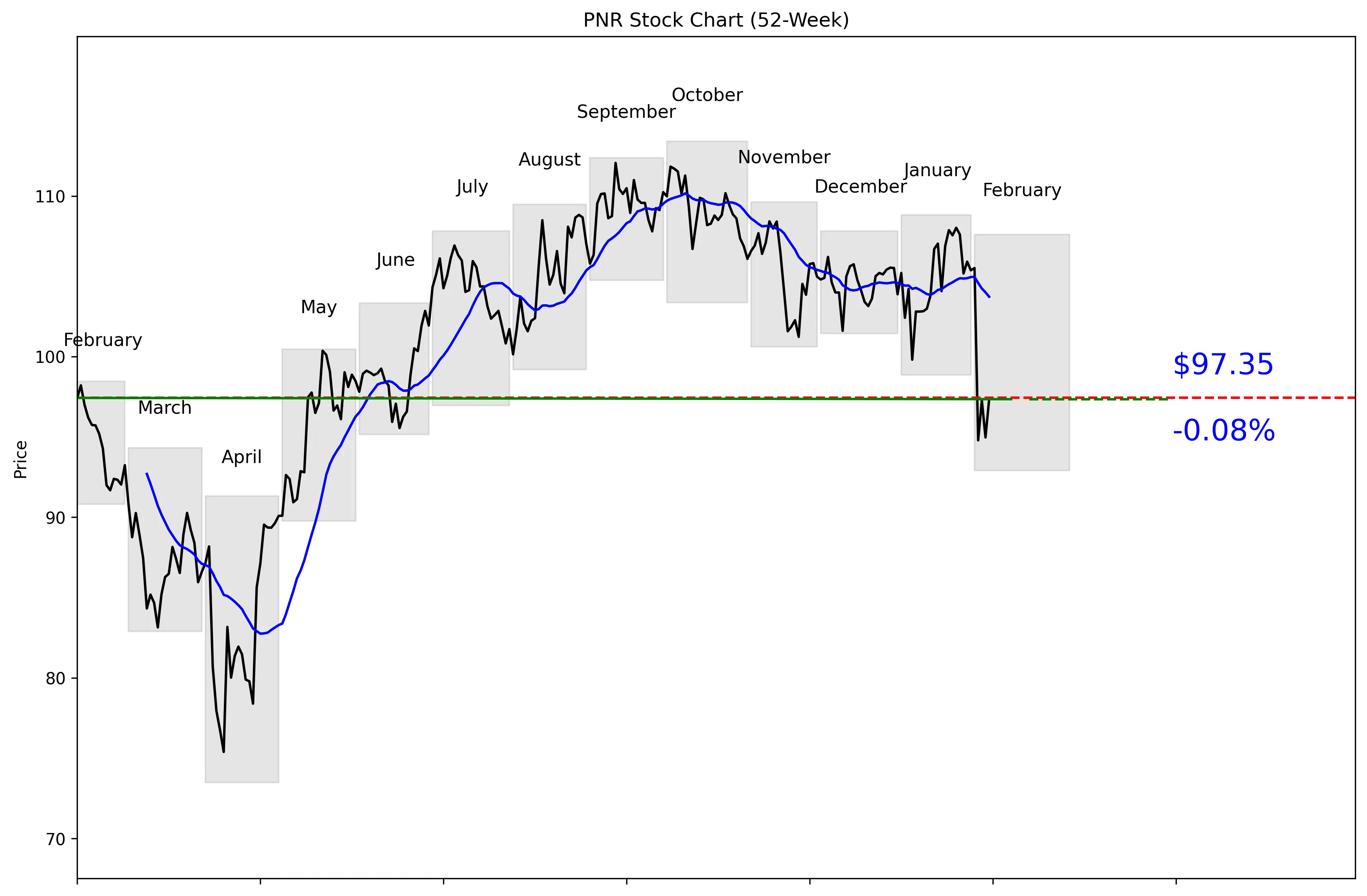 PNR 52-Week Stock Chart