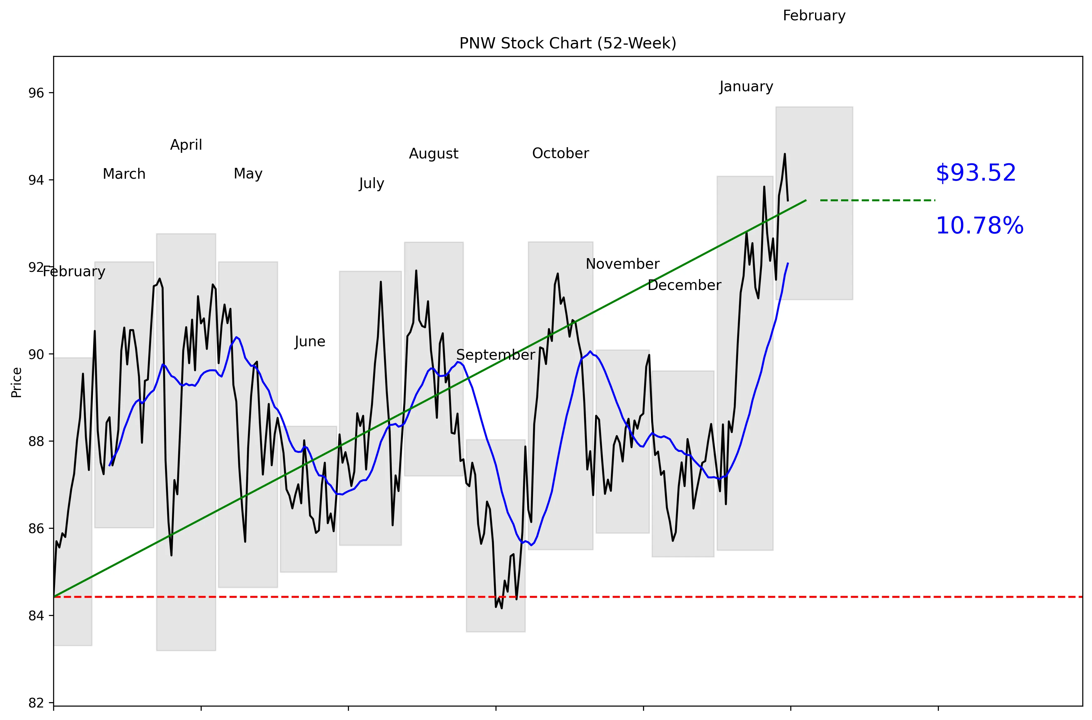 PNW 52-Week Stock Chart
