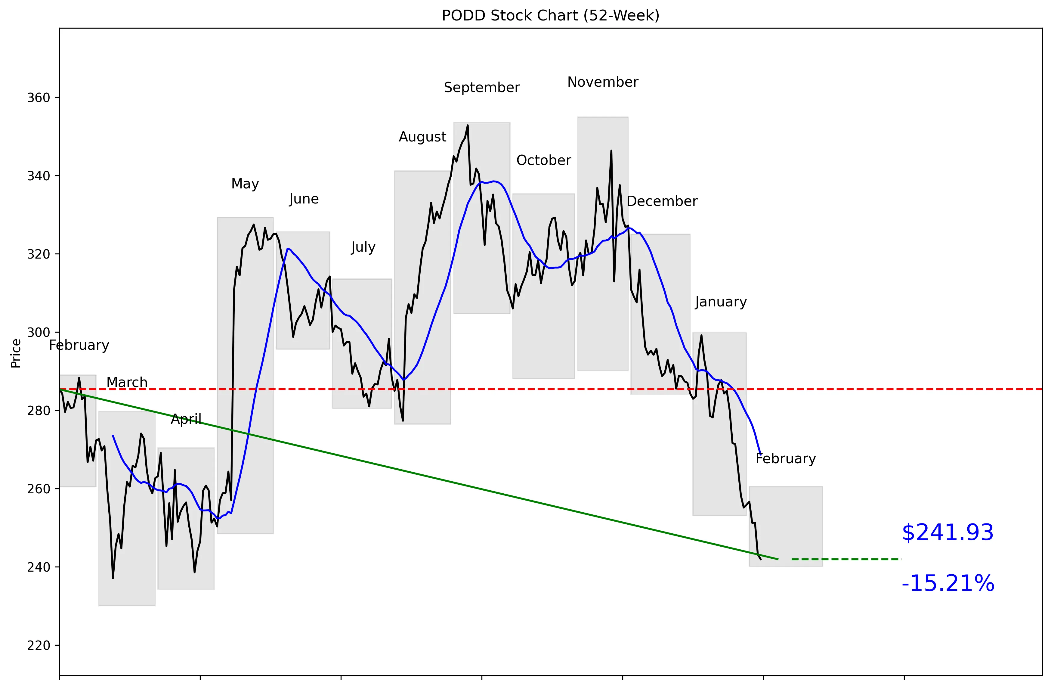 PODD 52-Week Stock Chart