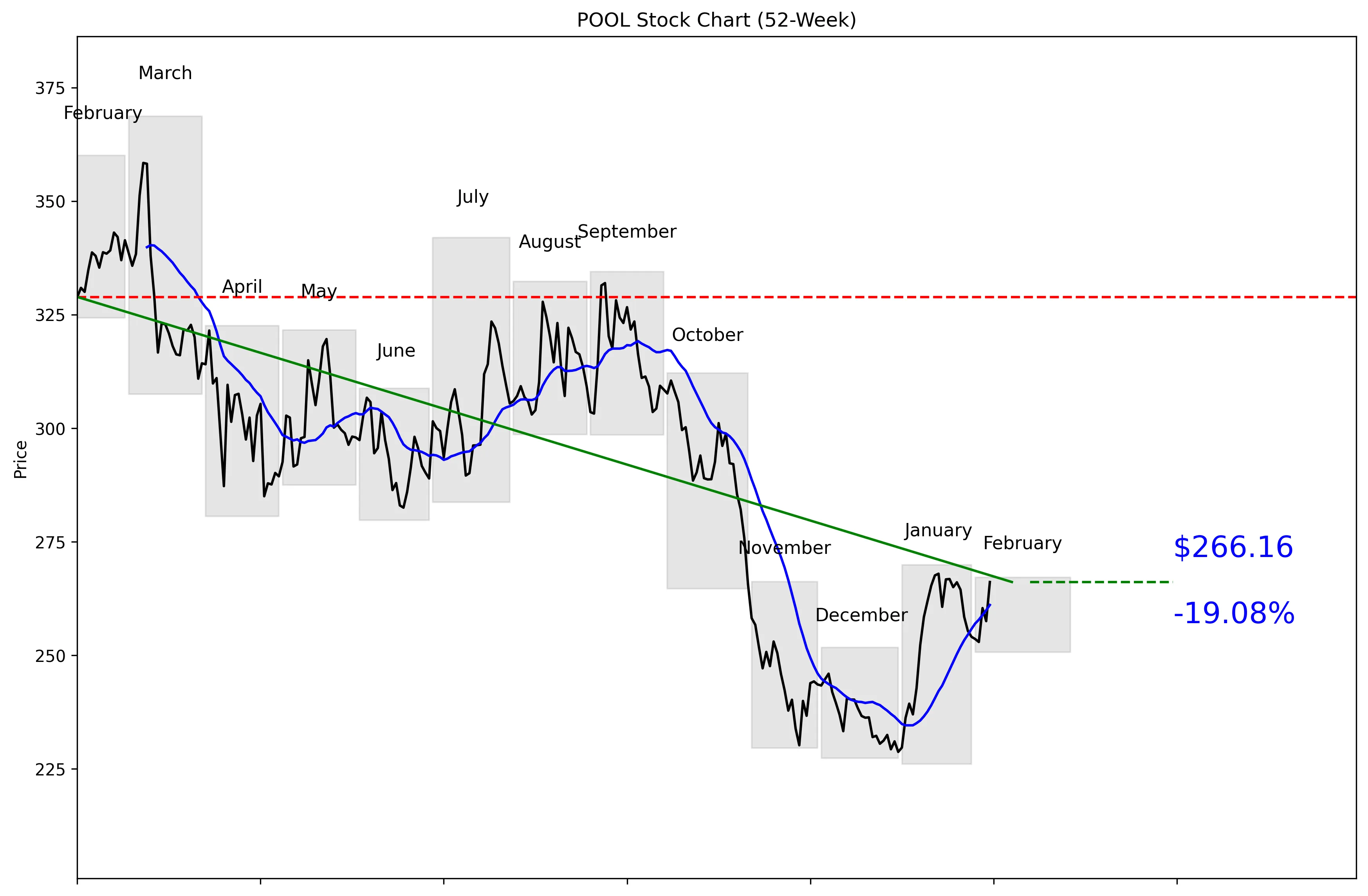 POOL 52-Week Stock Chart