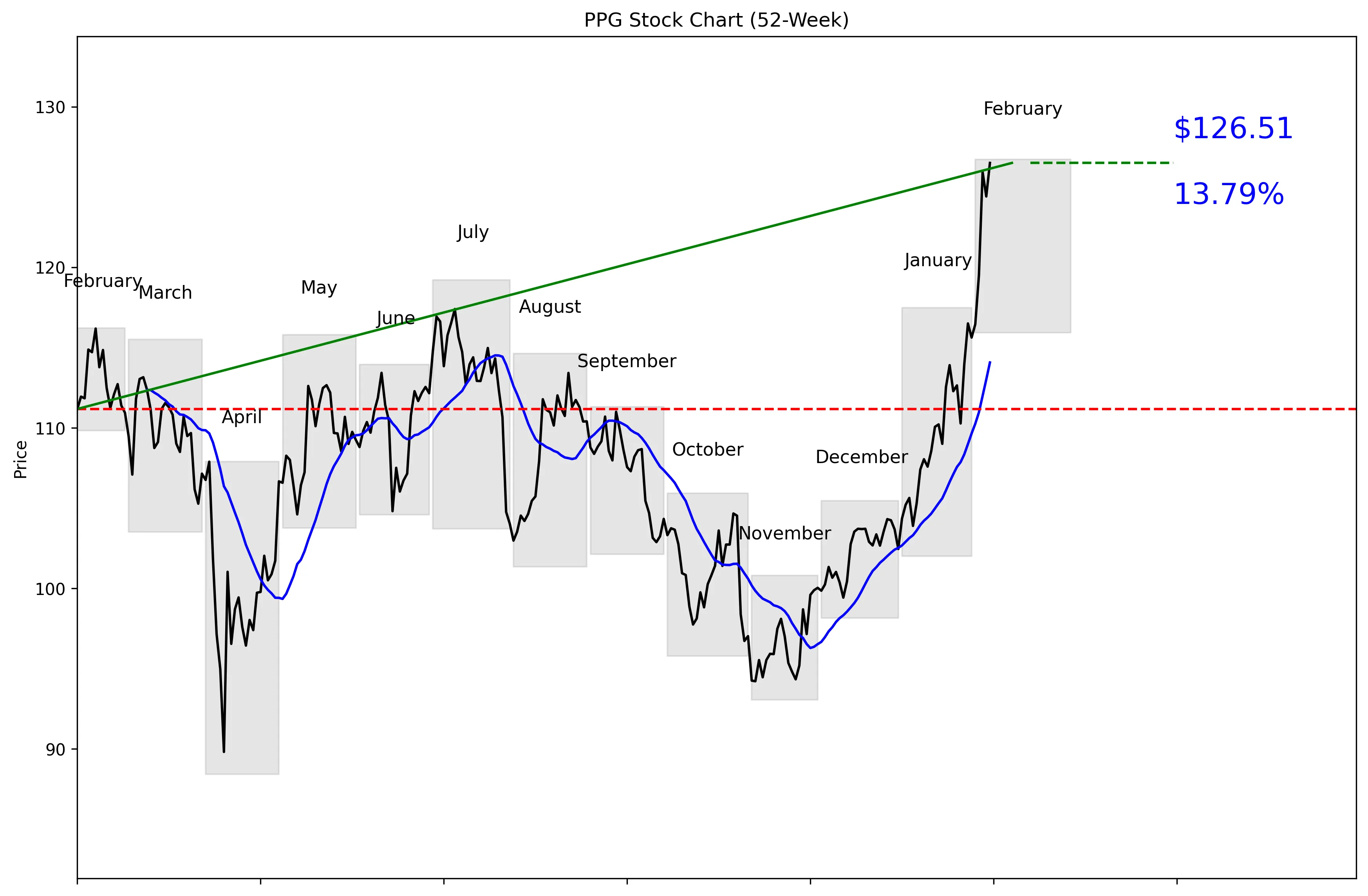 PPG 52-Week Stock Chart
