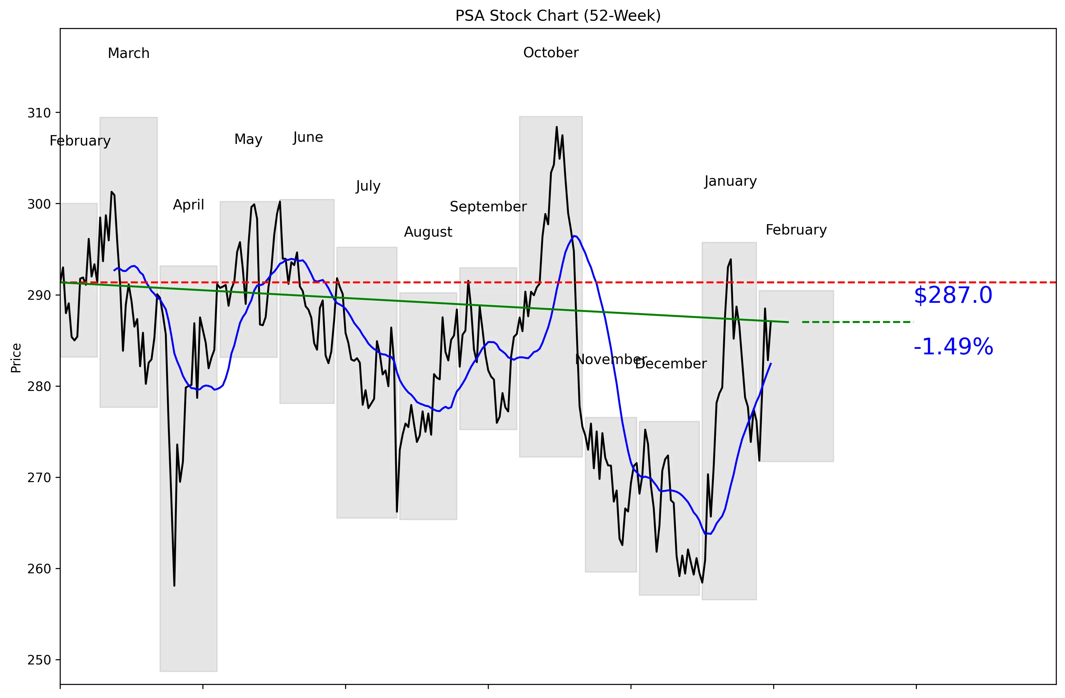 PSA 52-Week Stock Chart