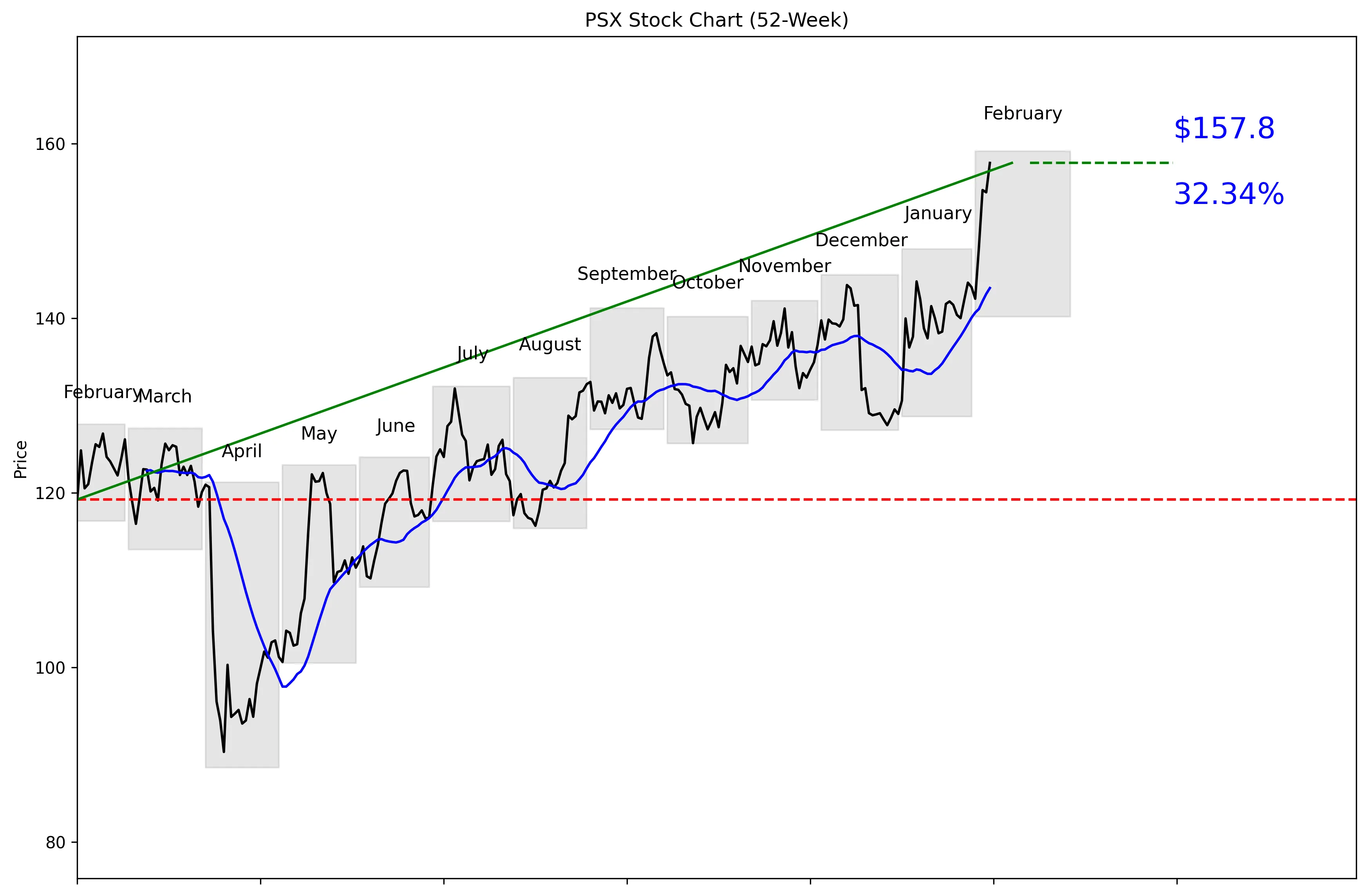 PSX 52-Week Stock Chart