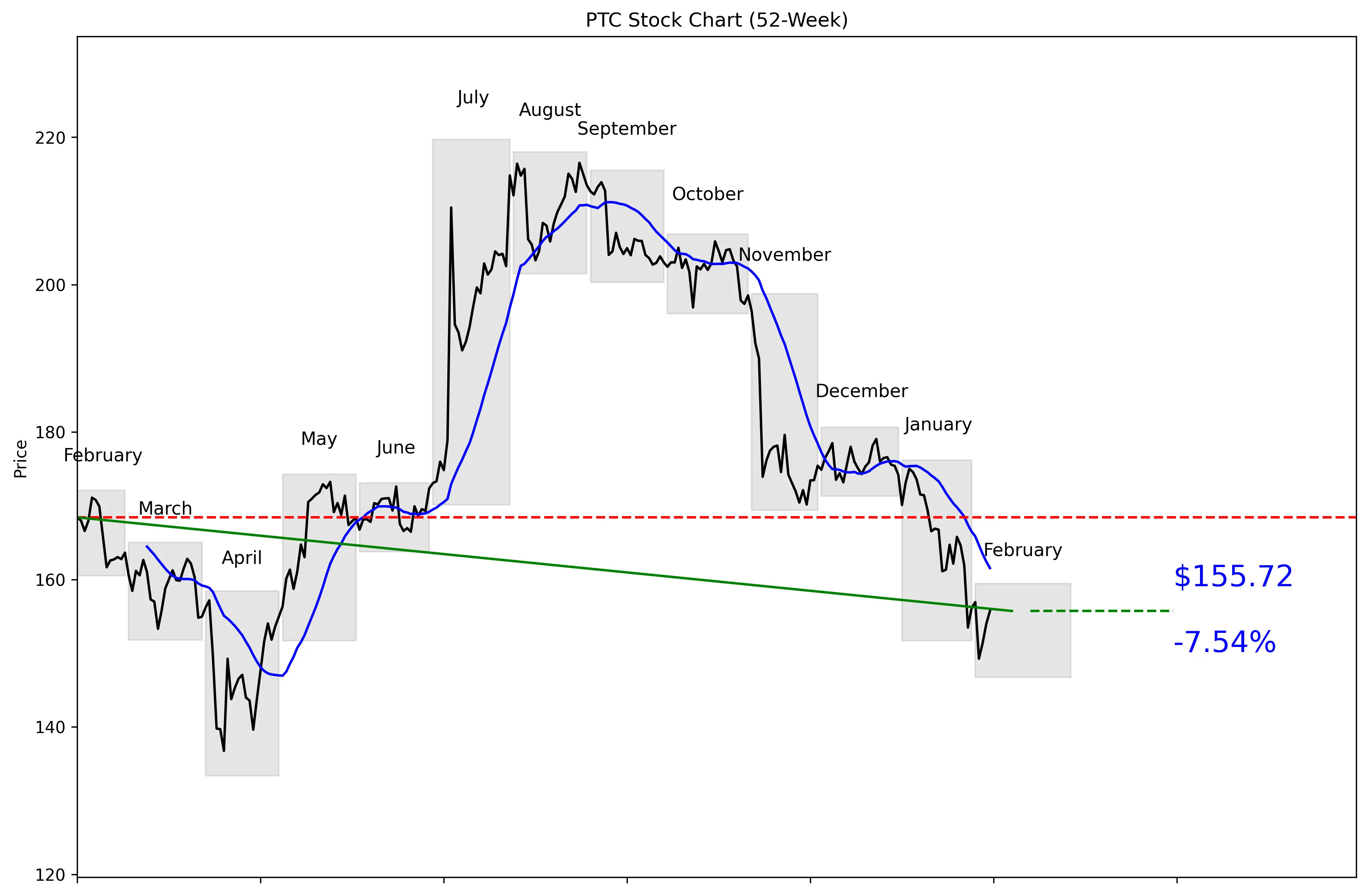 PTC 52-Week Stock Chart