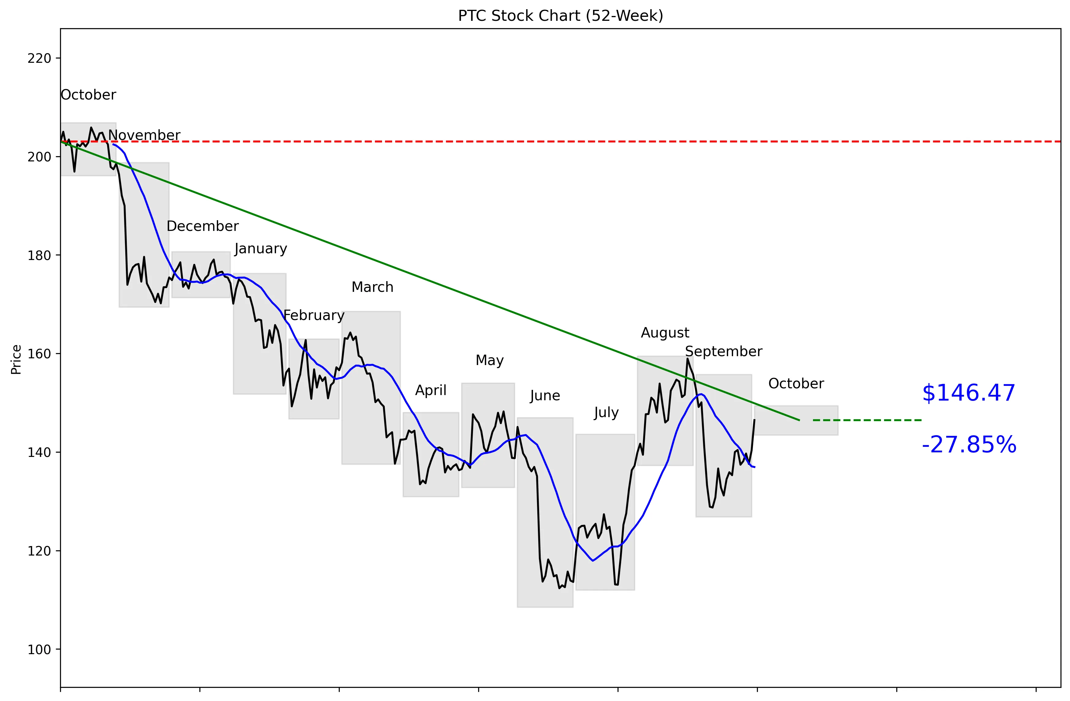 PTC 52-Week Stock Chart