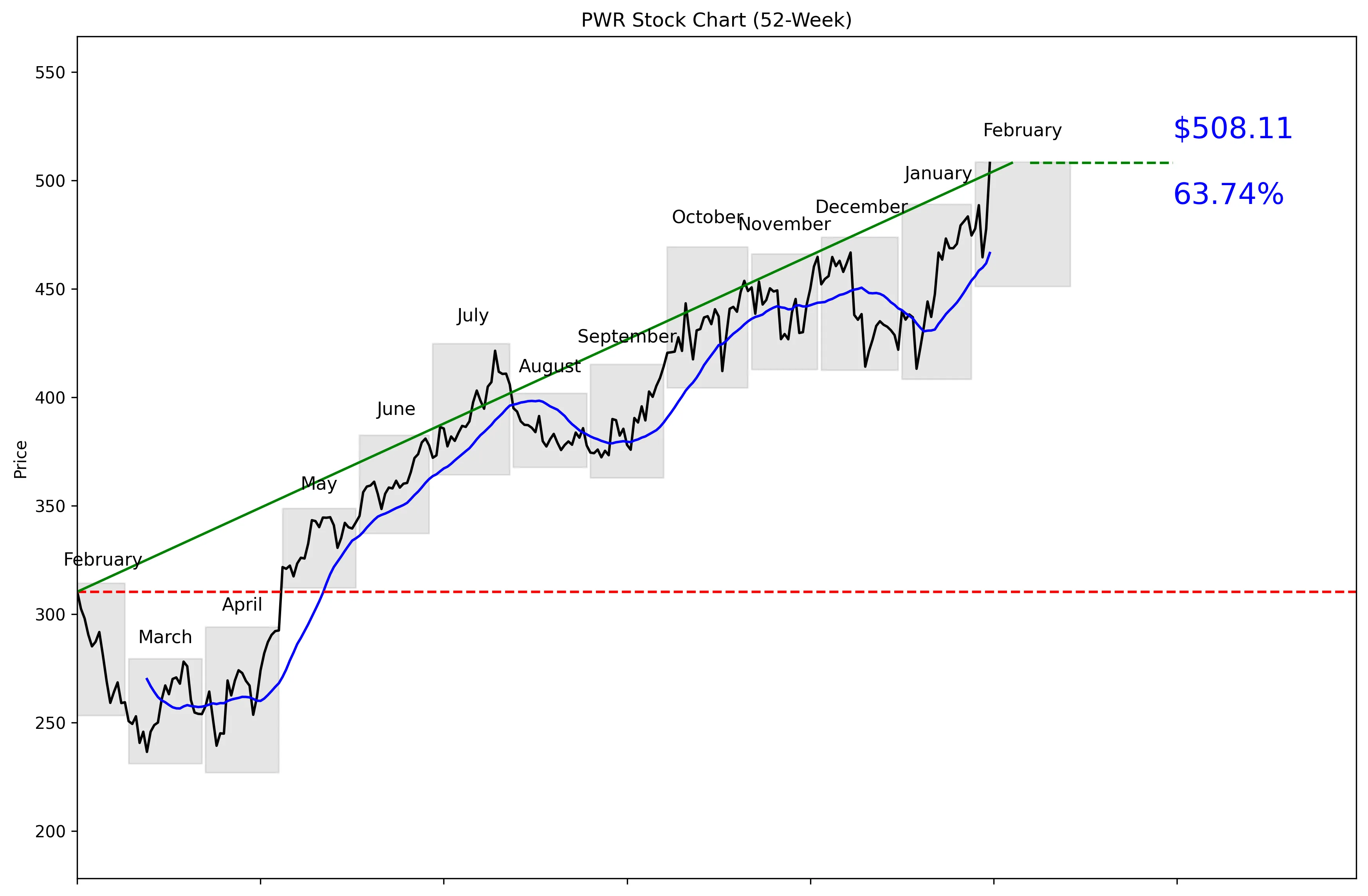 PWR 52-Week Stock Chart