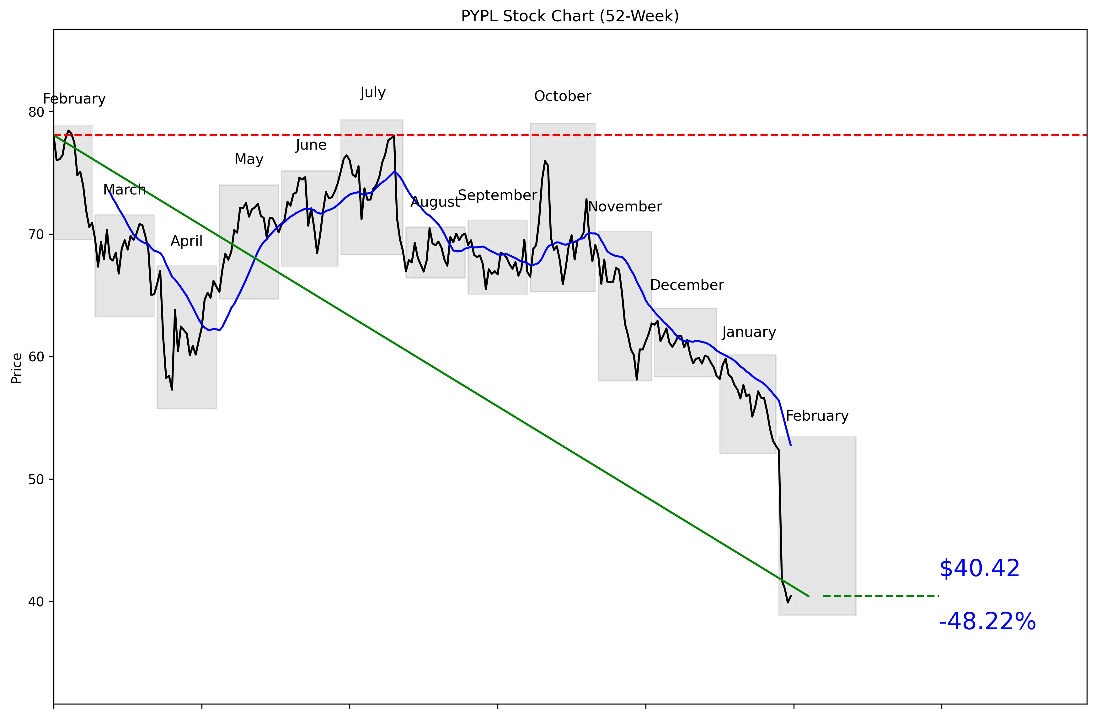 PYPL 52-Week Stock Chart