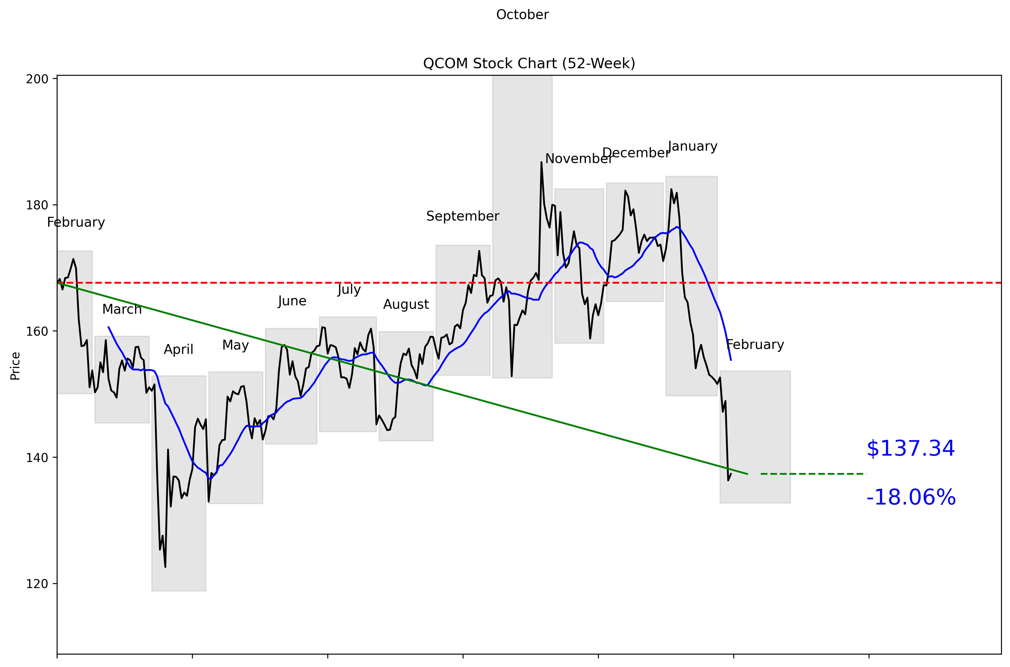 QCOM 52-Week Stock Chart
