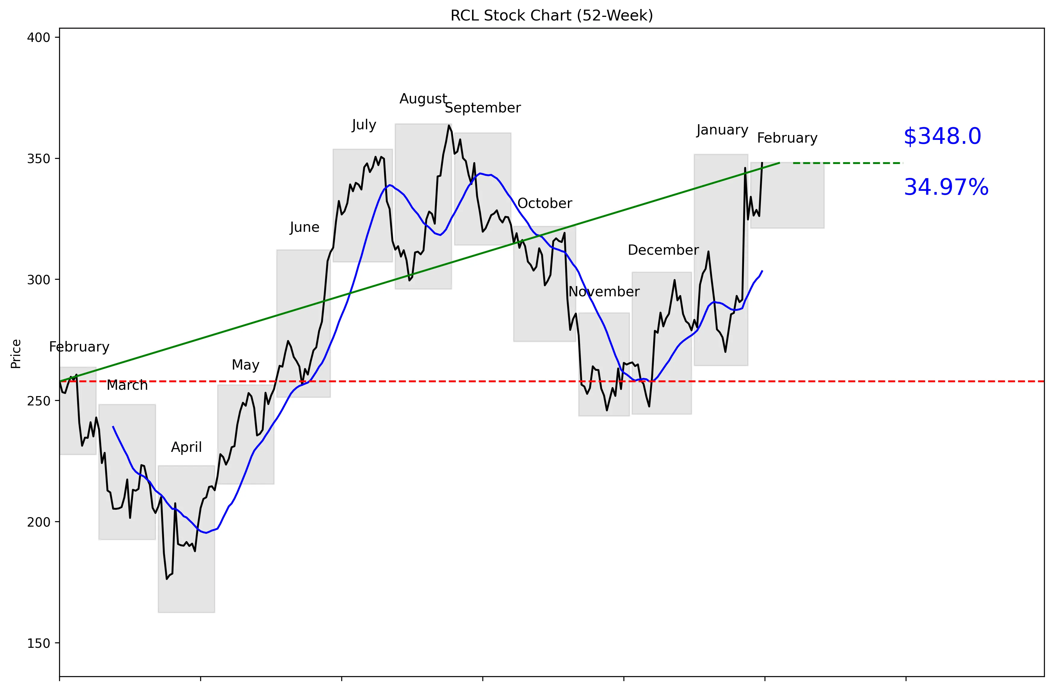 RCL 52-Week Stock Chart