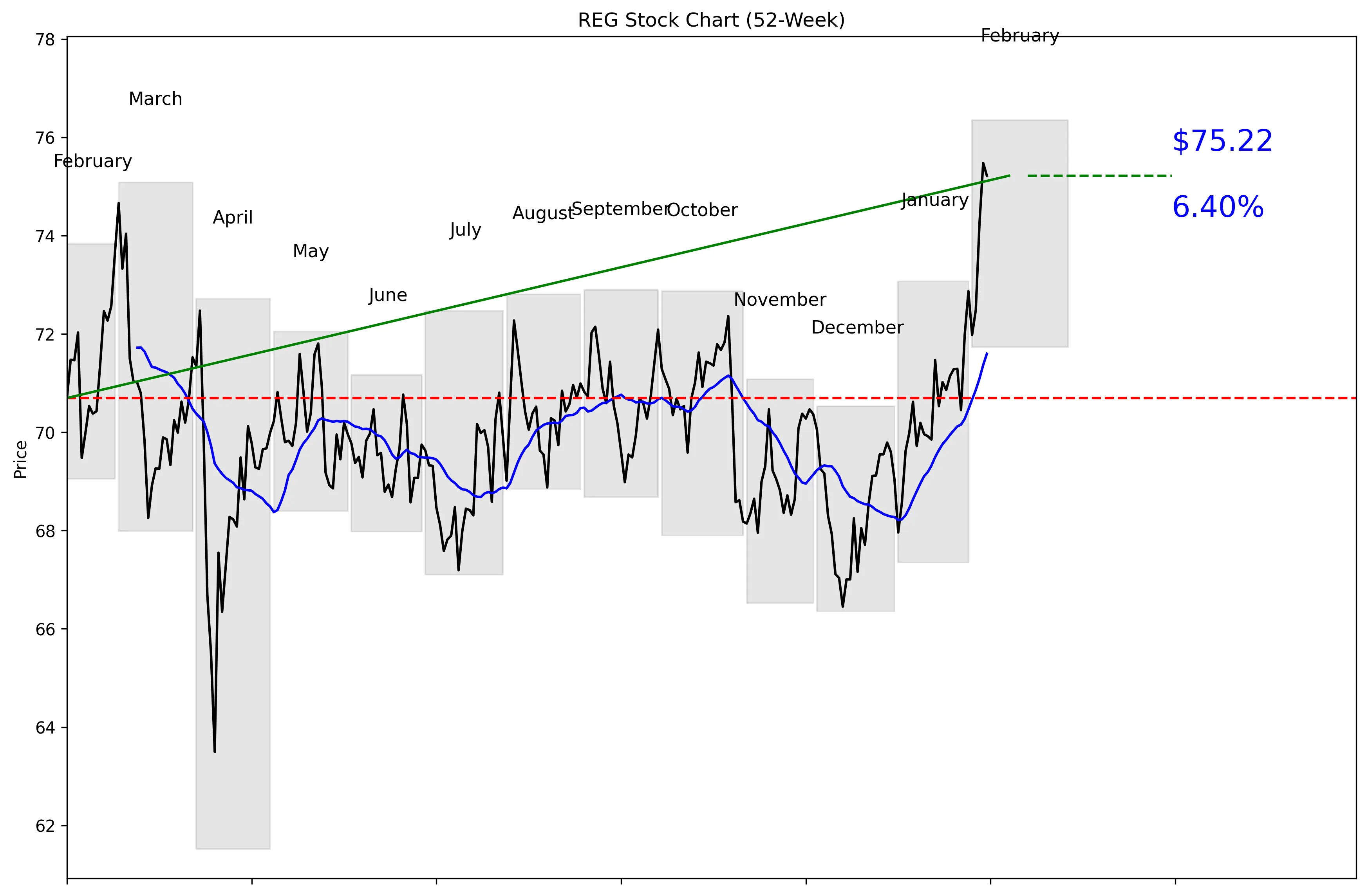 REG 52-Week Stock Chart