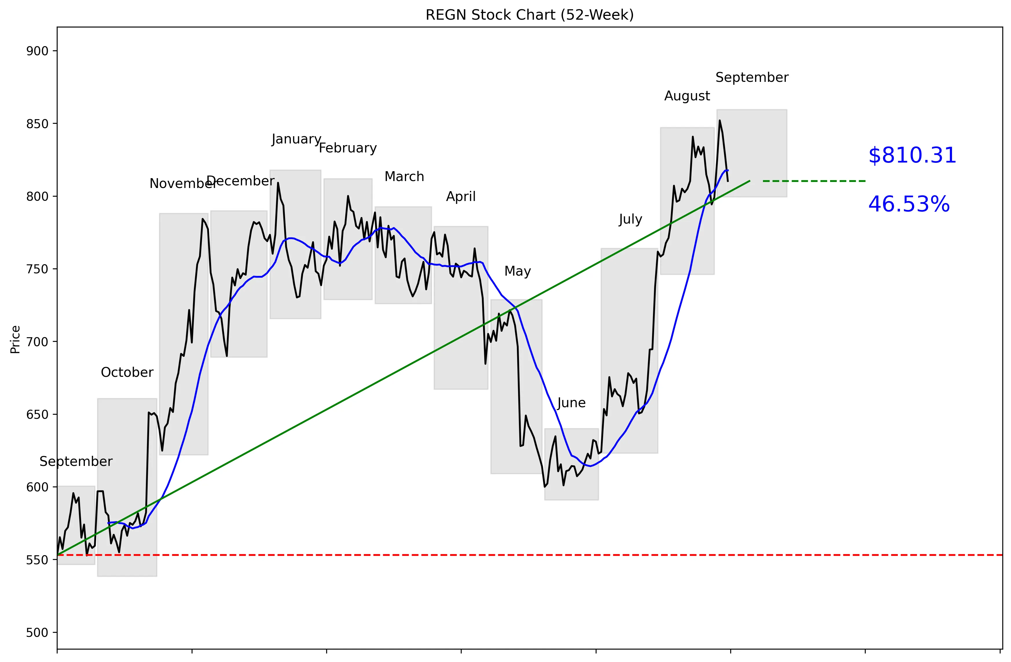 REGN 52-Week Stock Chart