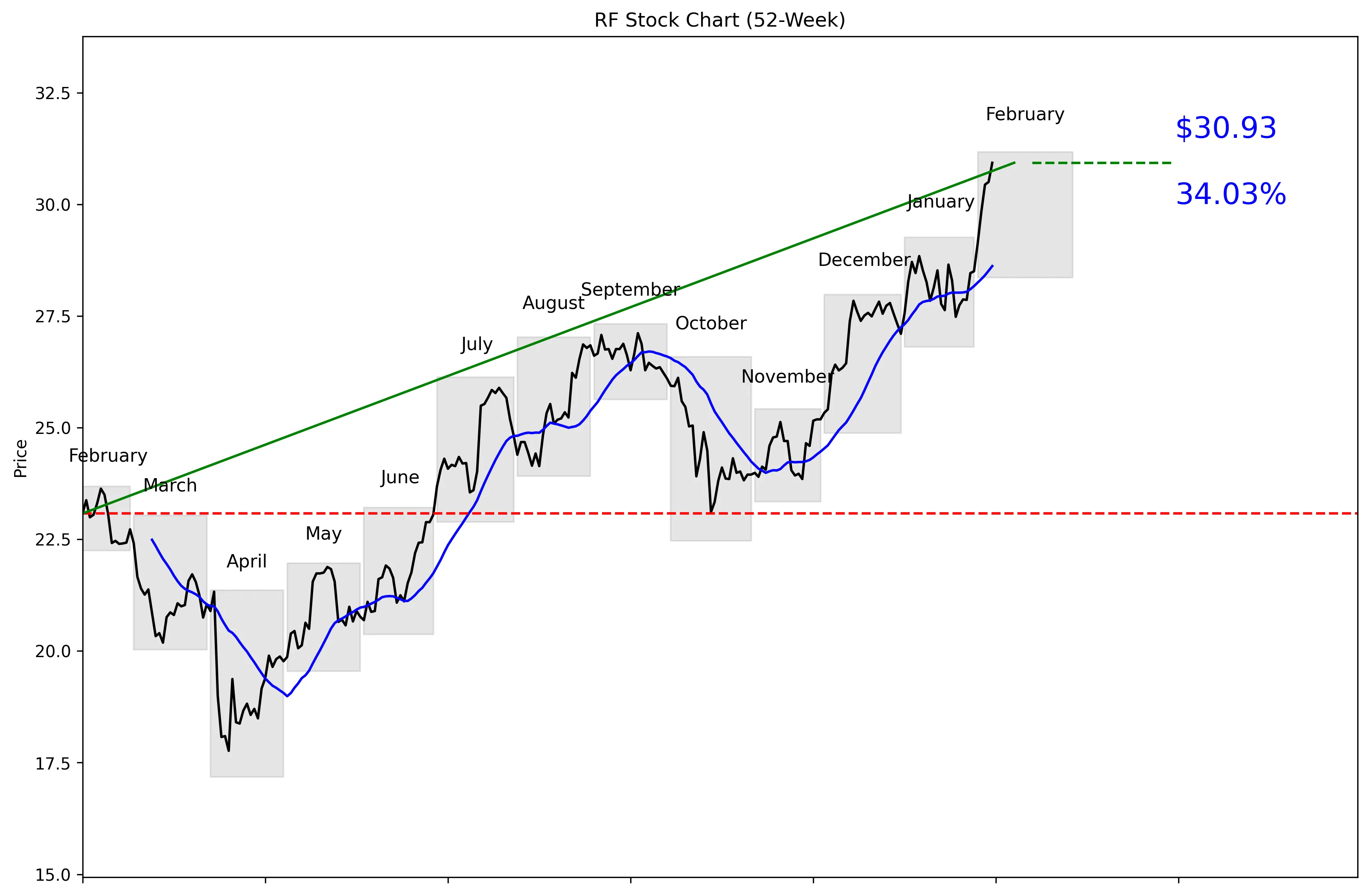 RF 52-Week Stock Chart