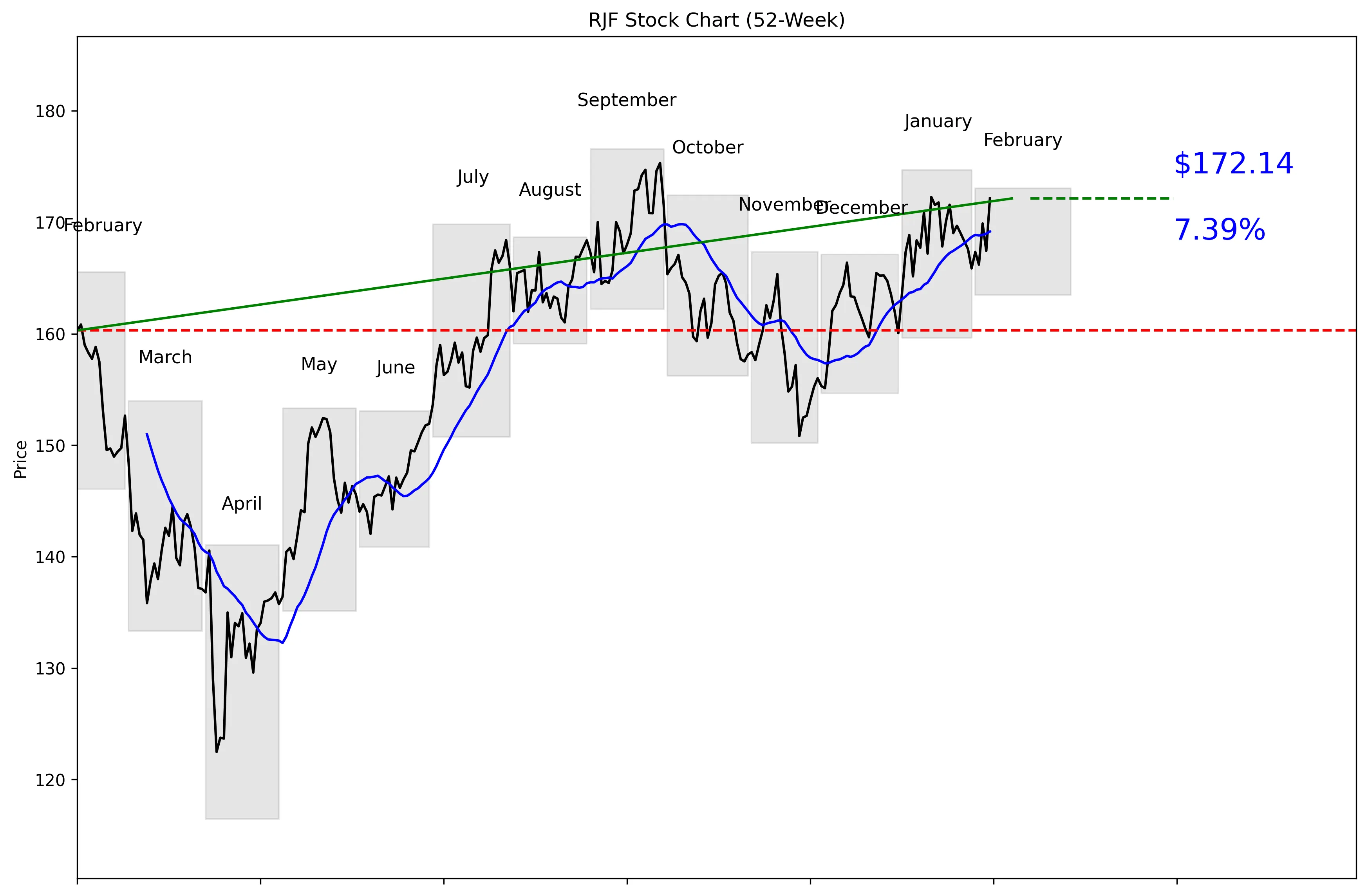 RJF 52-Week Stock Chart
