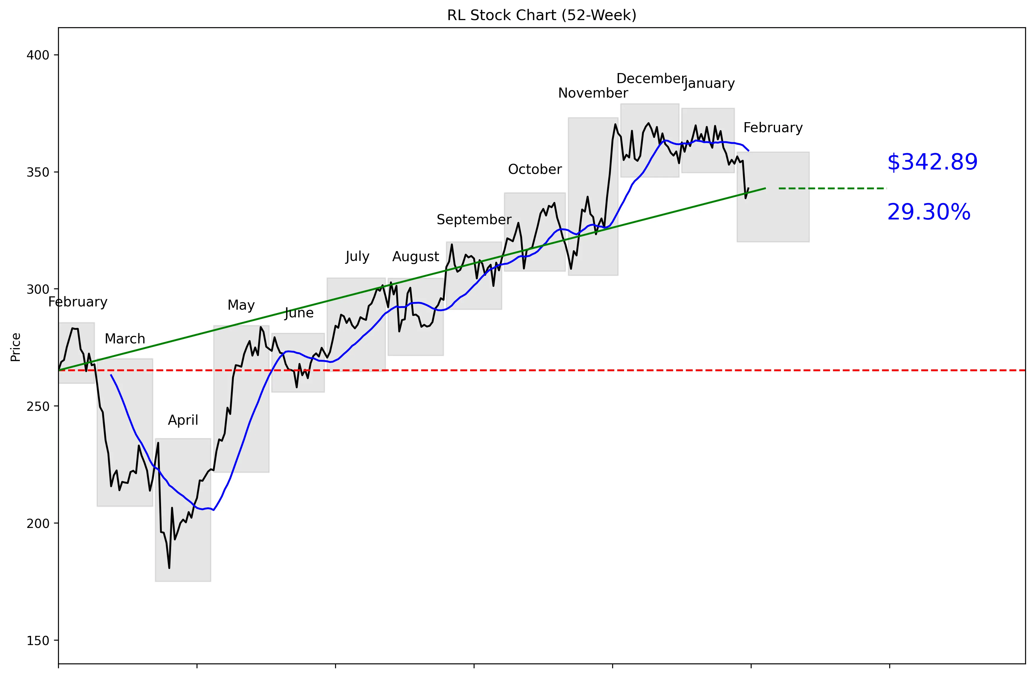 RL 52-Week Stock Chart