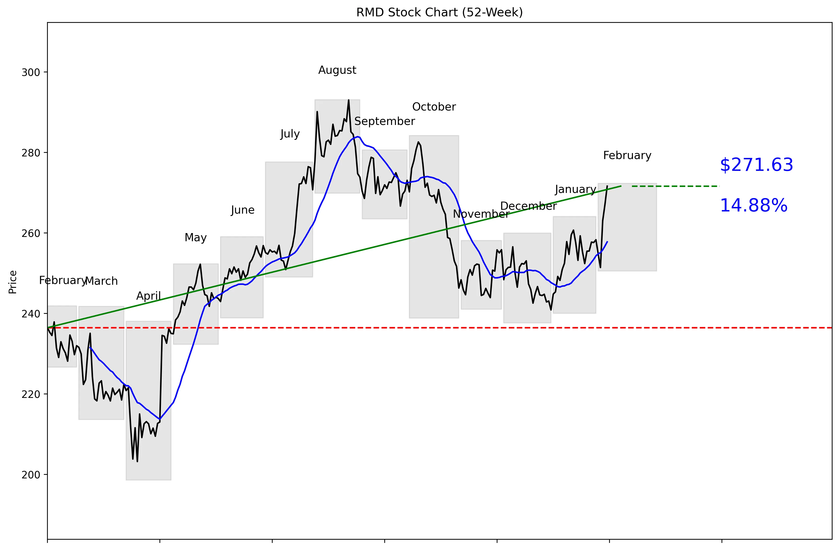 RMD 52-Week Stock Chart