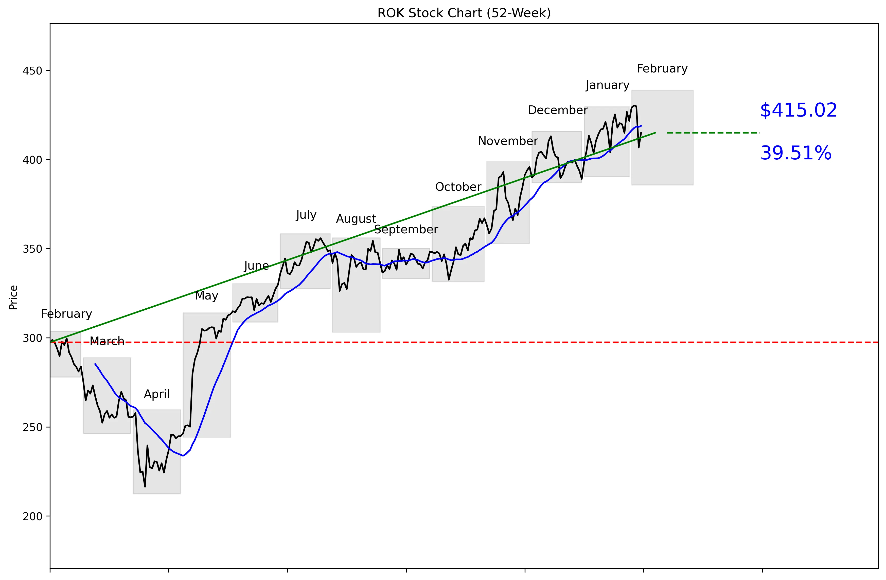 ROK 52-Week Stock Chart