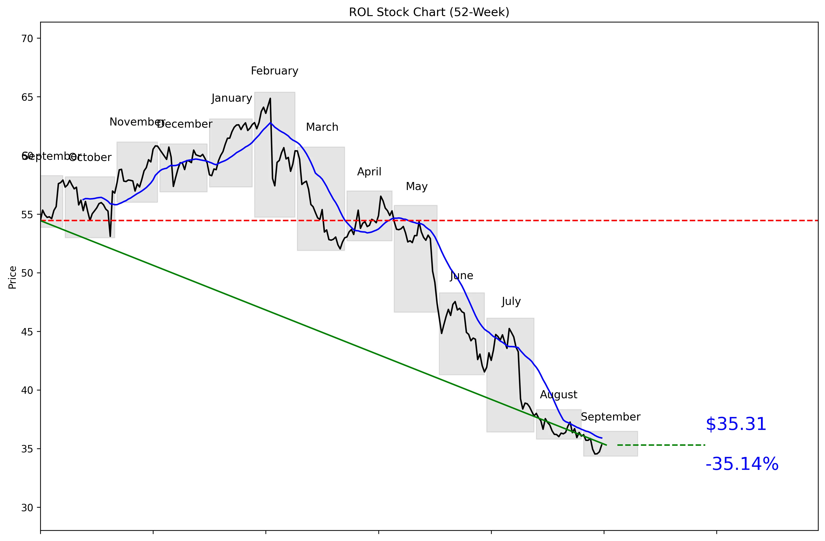 ROL 52-Week Stock Chart
