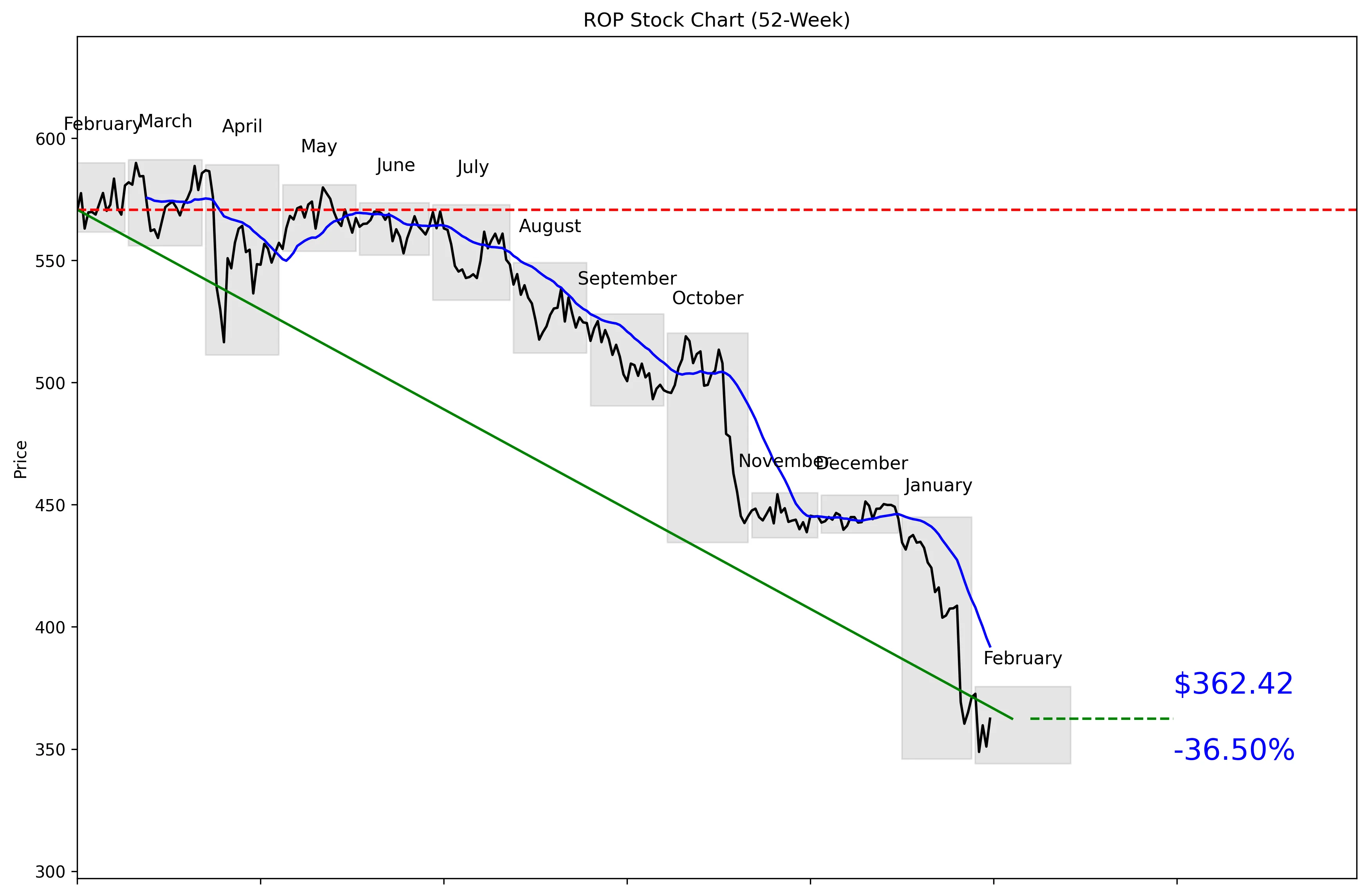 ROP 52-Week Stock Chart