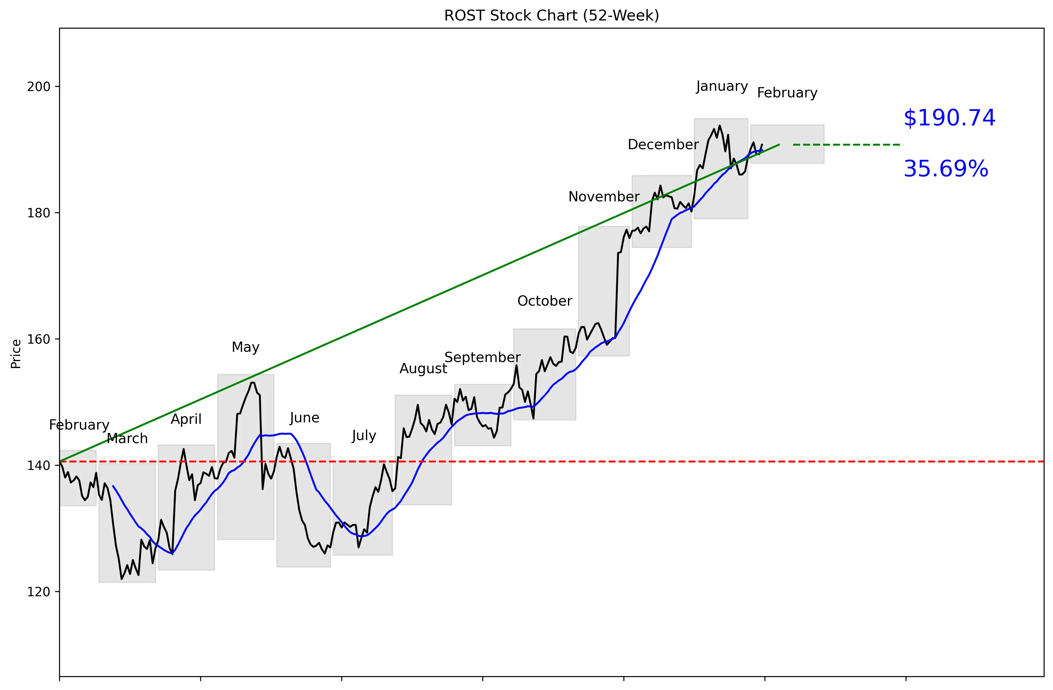 ROST 52-Week Stock Chart