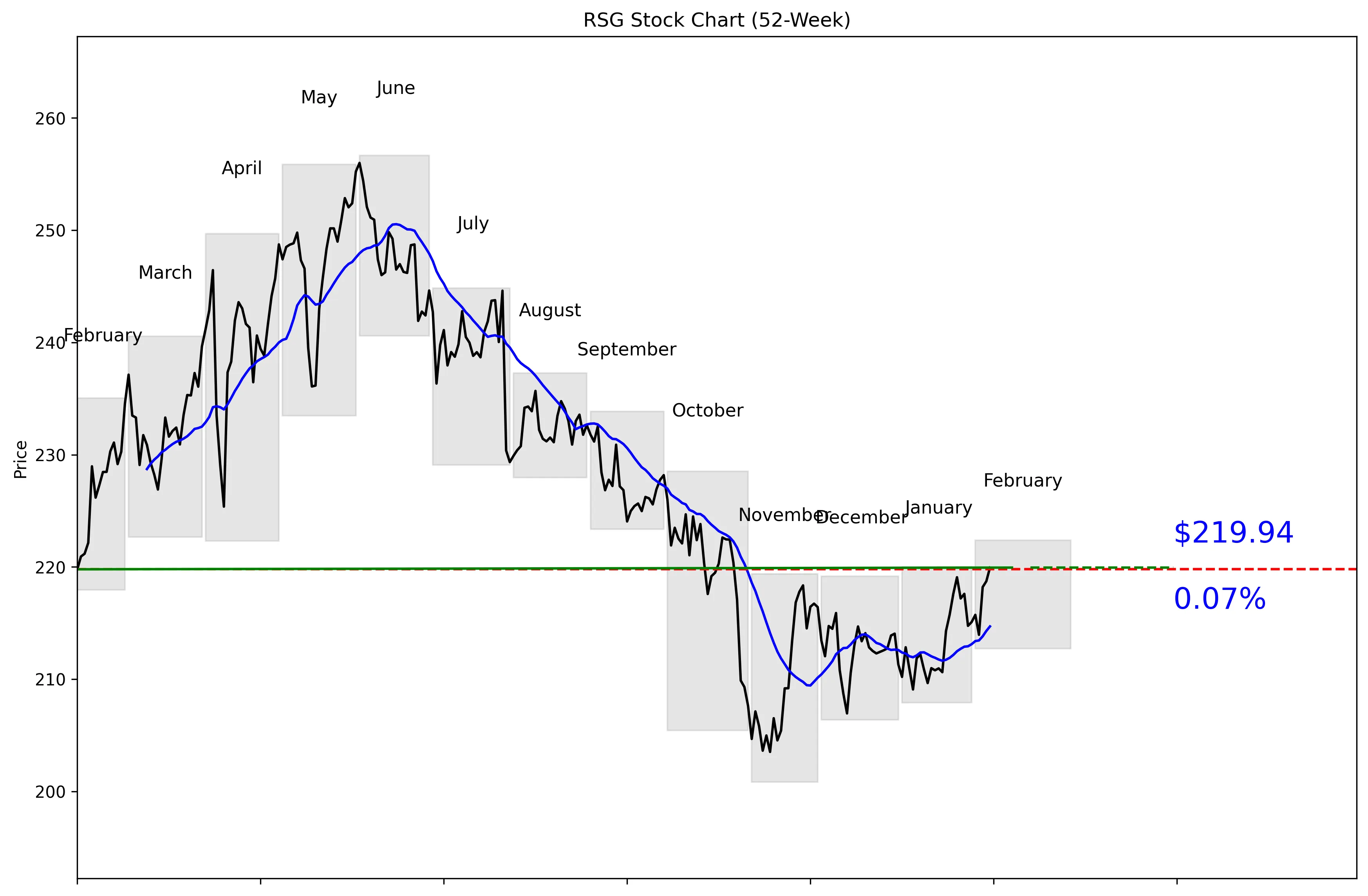 RSG 52-Week Stock Chart
