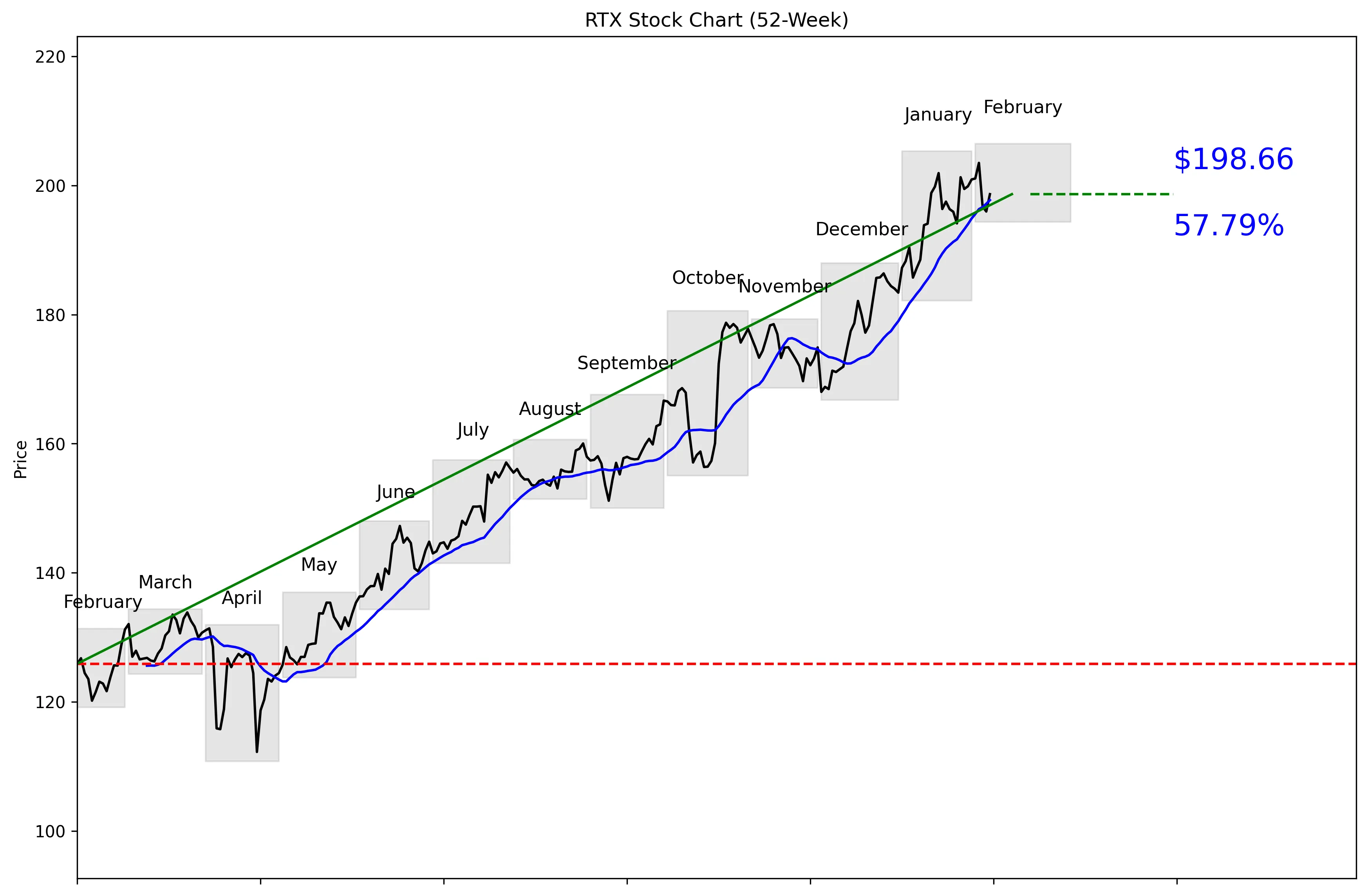 RTX 52-Week Stock Chart