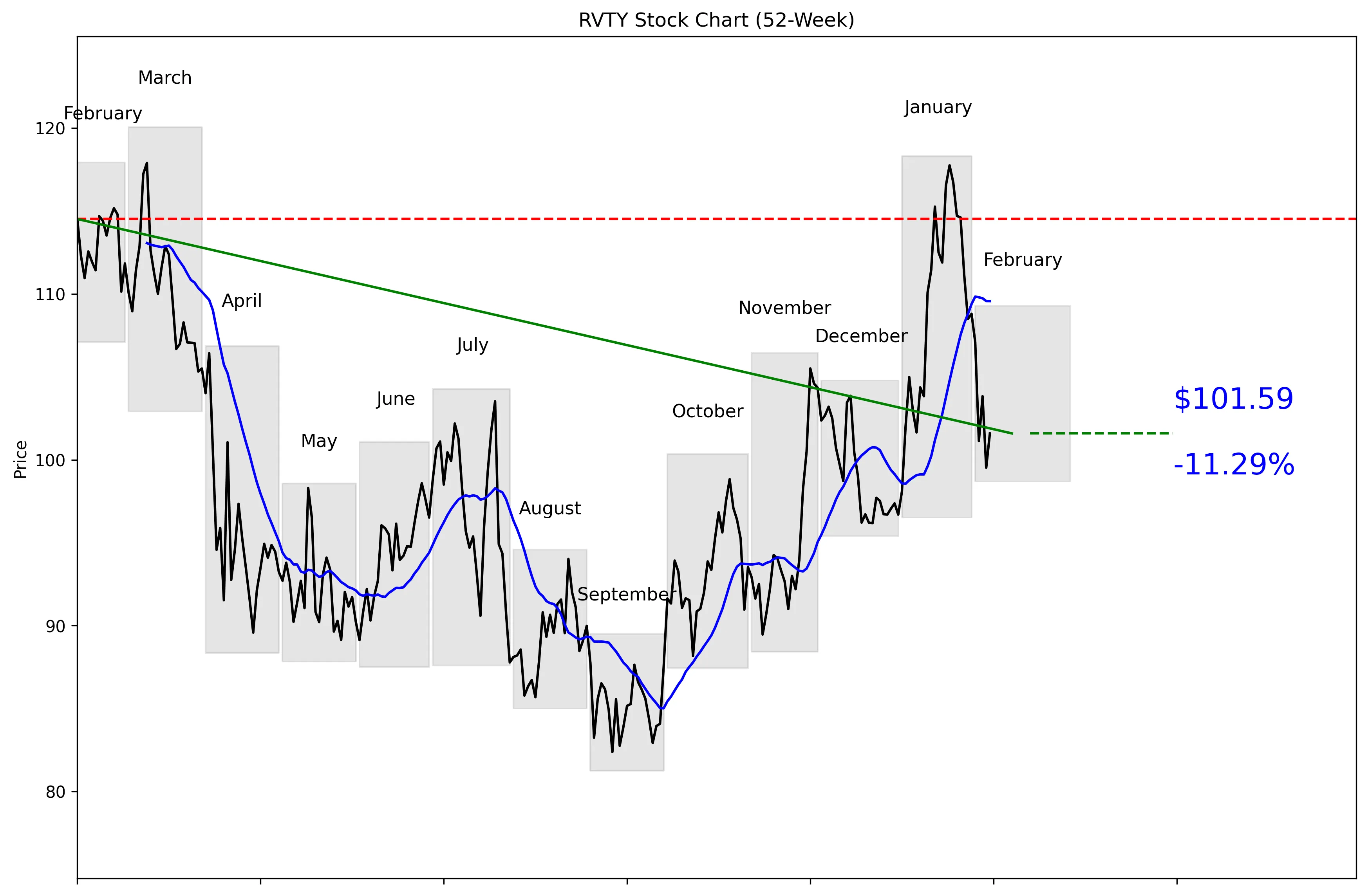 RVTY 52-Week Stock Chart