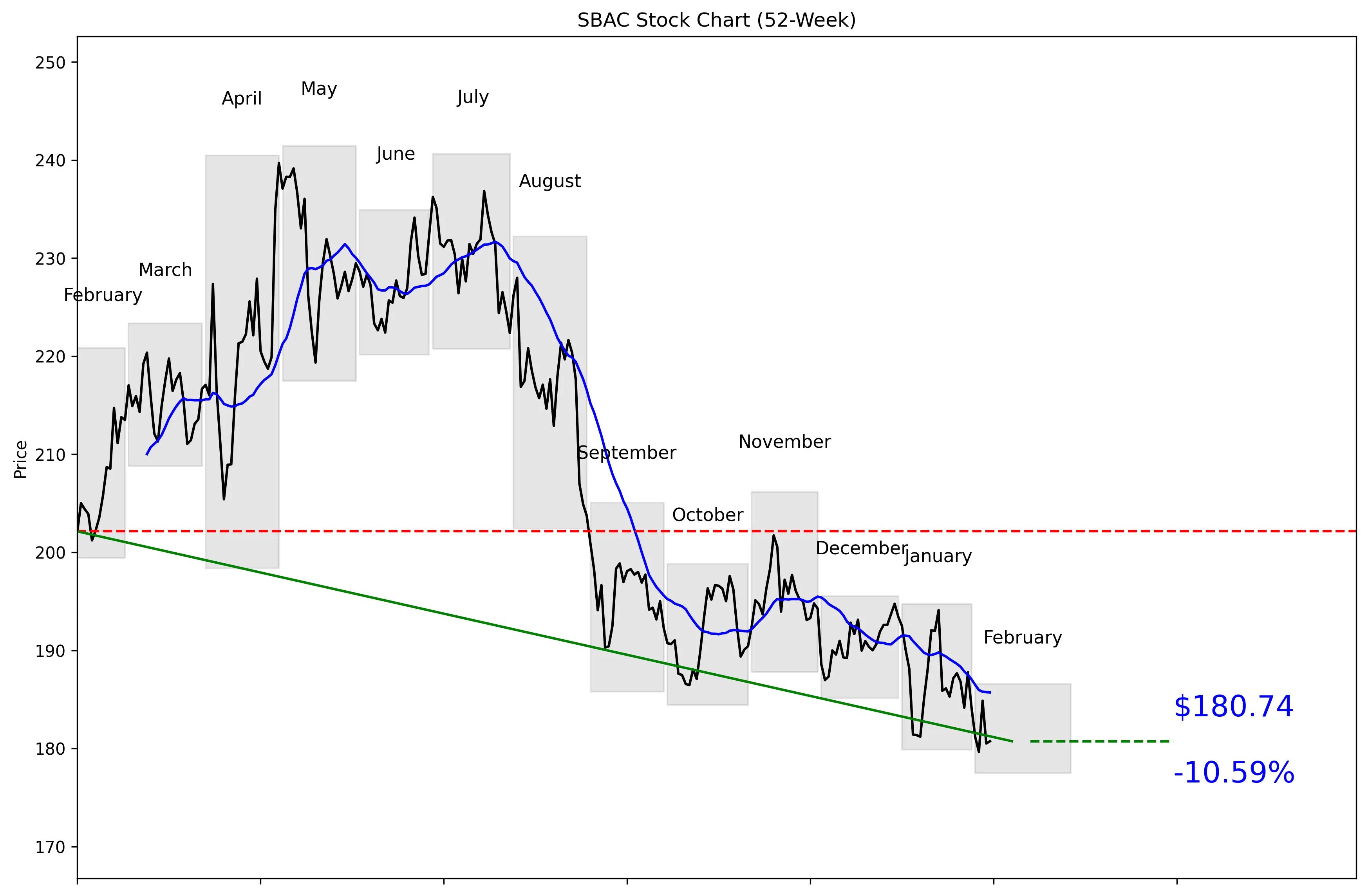 SBAC 52-Week Stock Chart