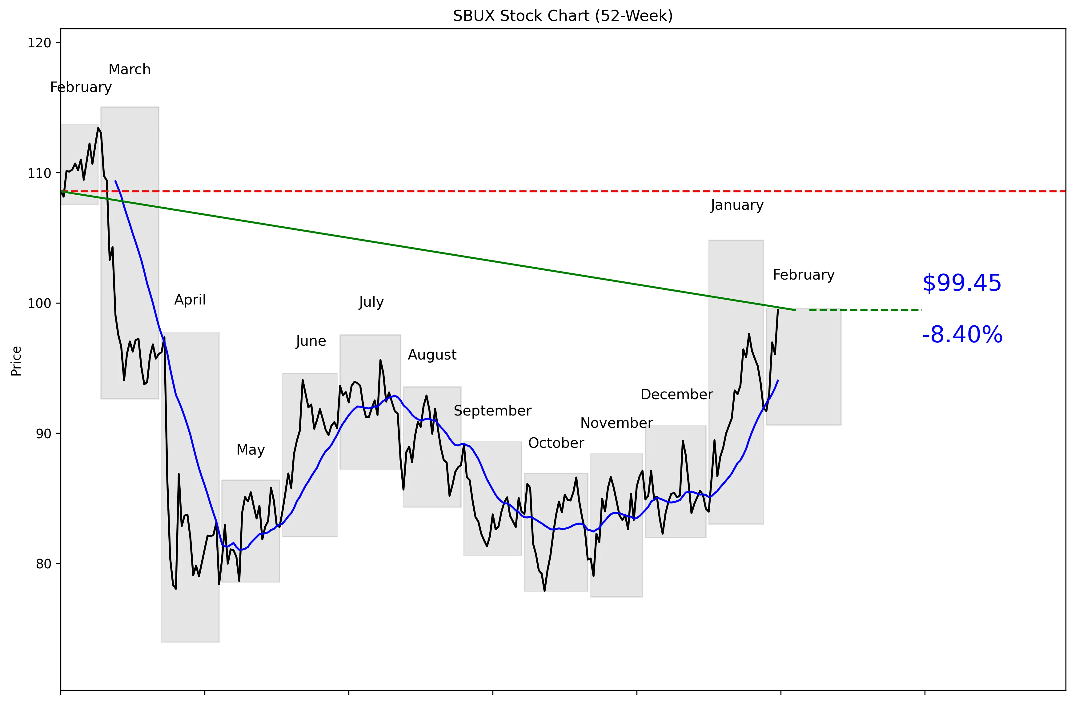 SBUX 52-Week Stock Chart