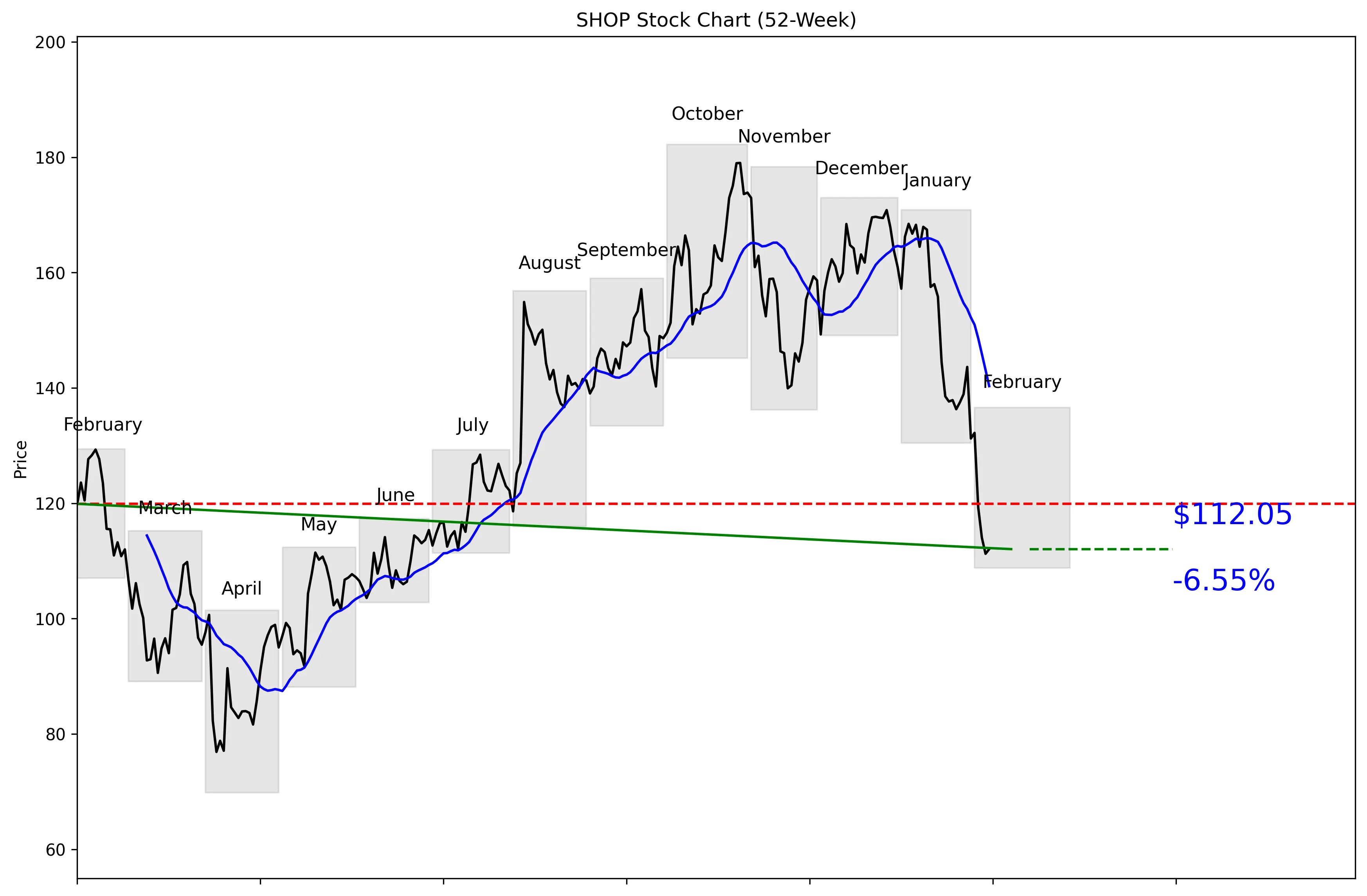SHOP 52-Week Stock Chart