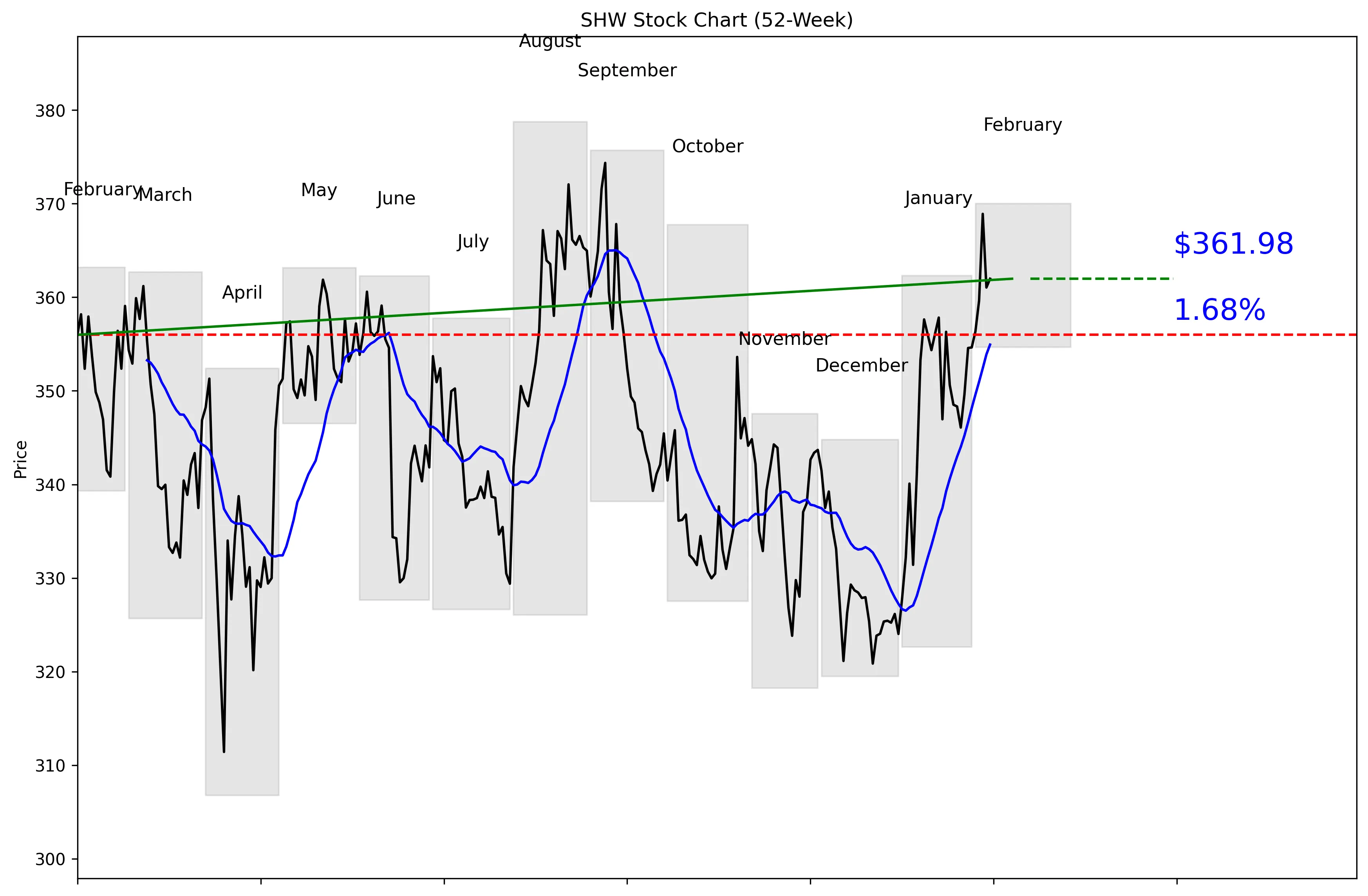SHW 52-Week Stock Chart