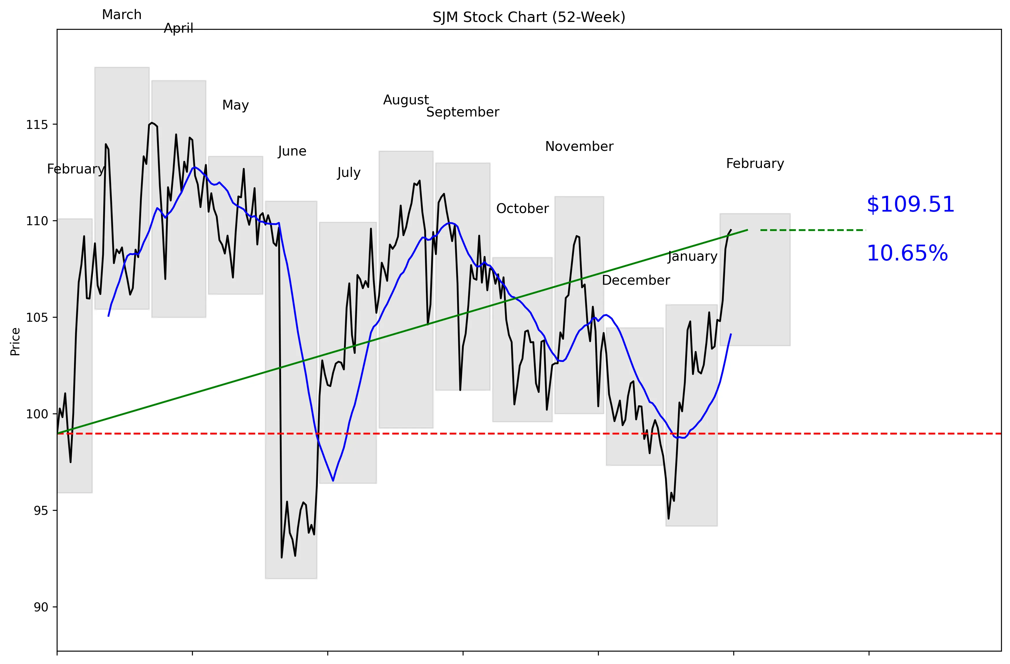 SJM 52-Week Stock Chart
