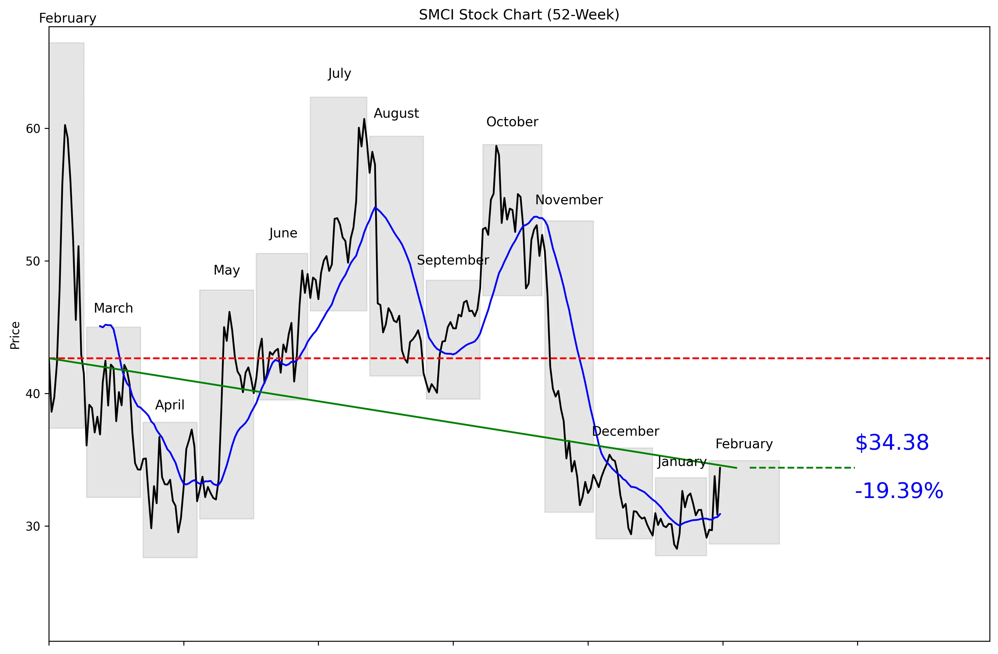 SMCI 52-Week Stock Chart
