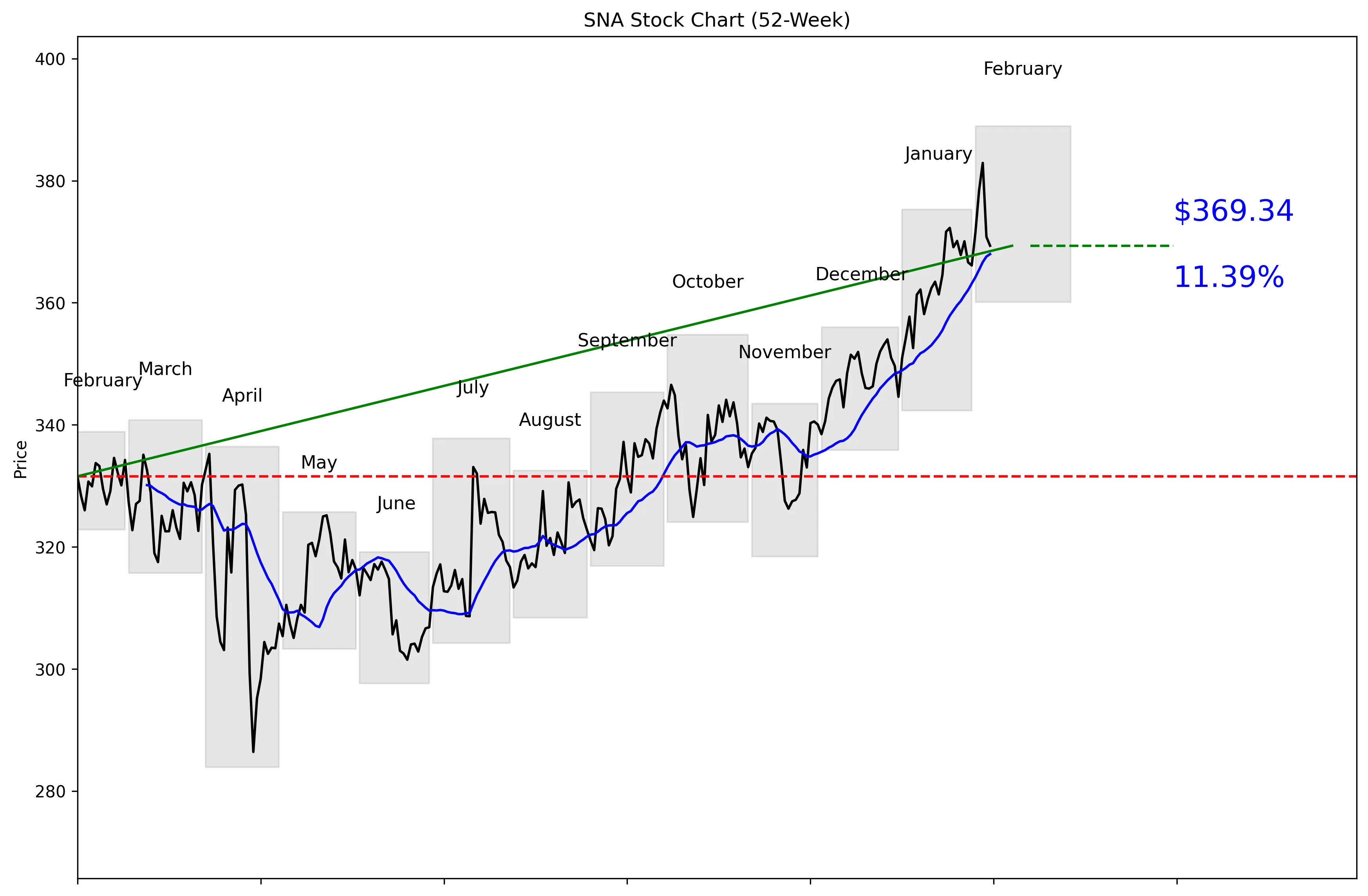 SNA 52-Week Stock Chart