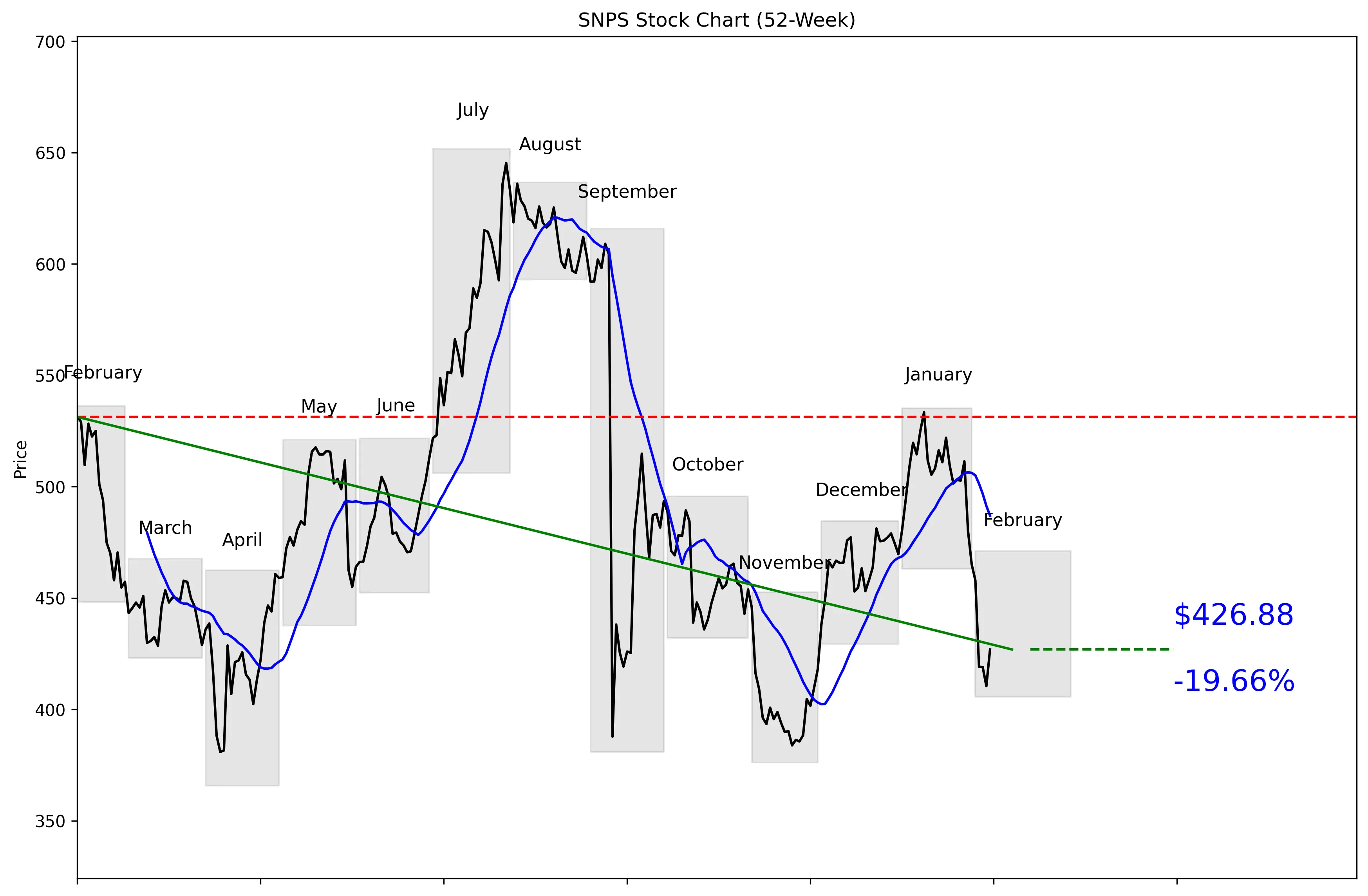 SNPS 52-Week Stock Chart