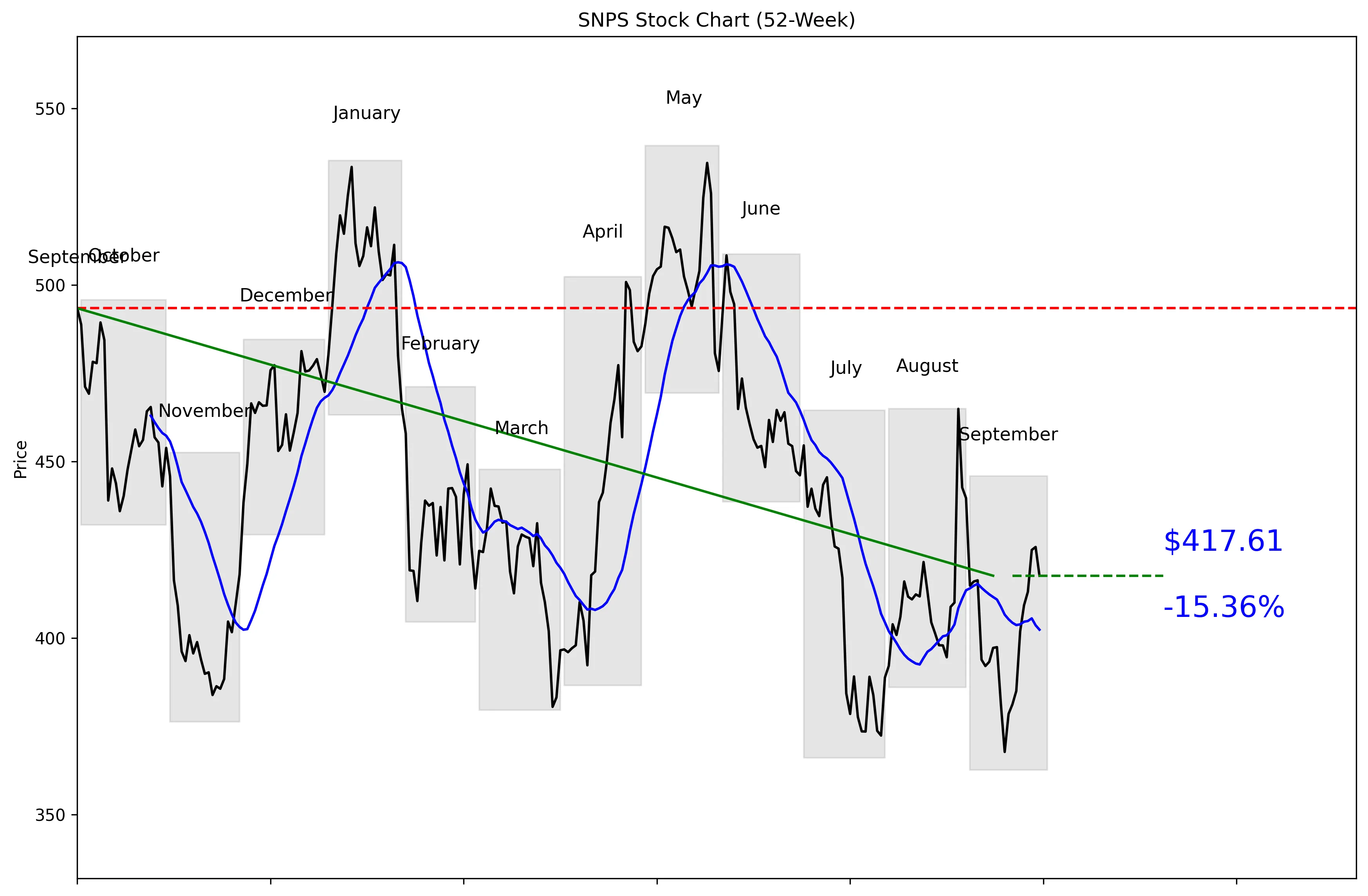 SNPS 52-Week Stock Chart
