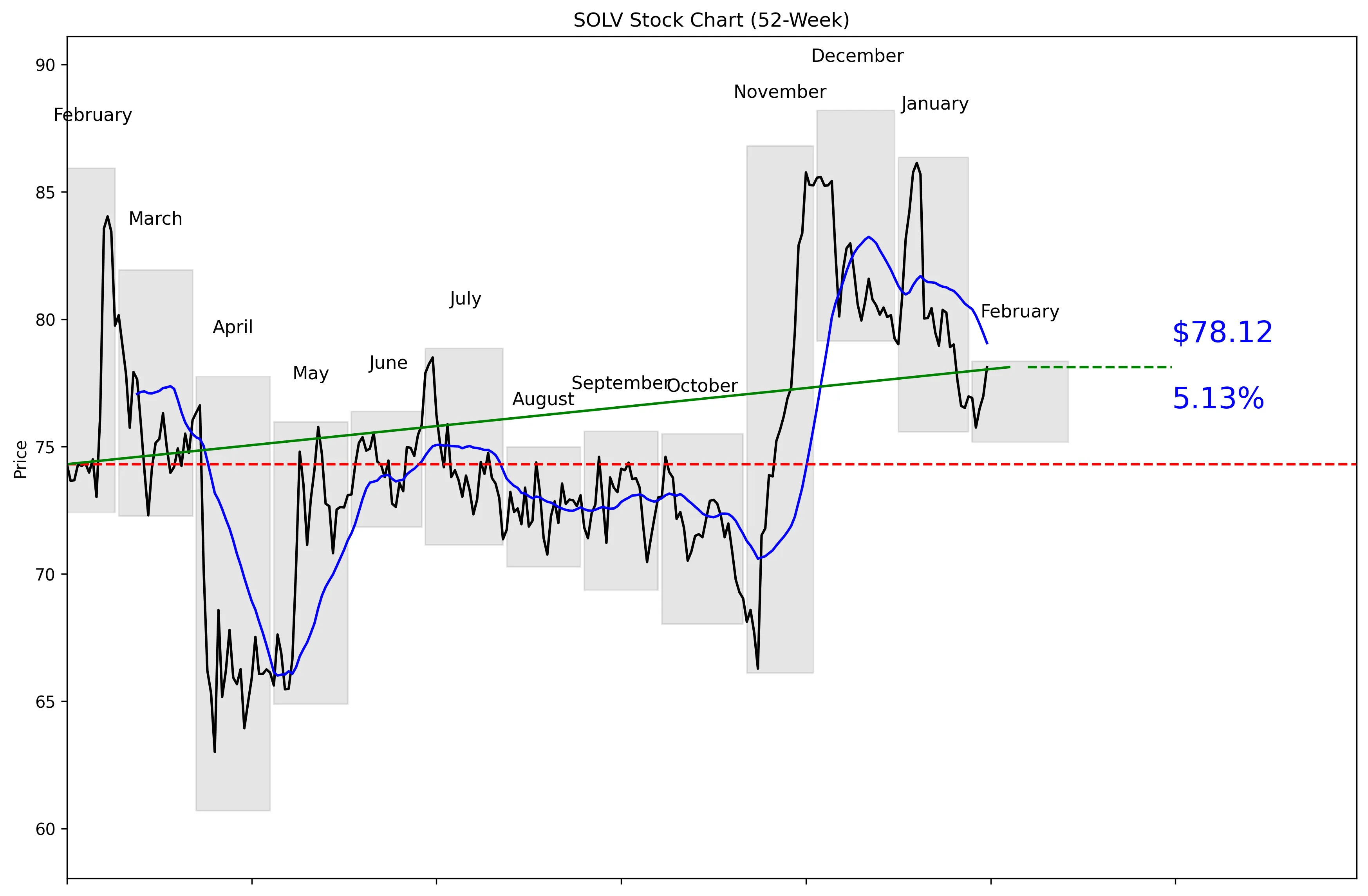 SOLV 52-Week Stock Chart