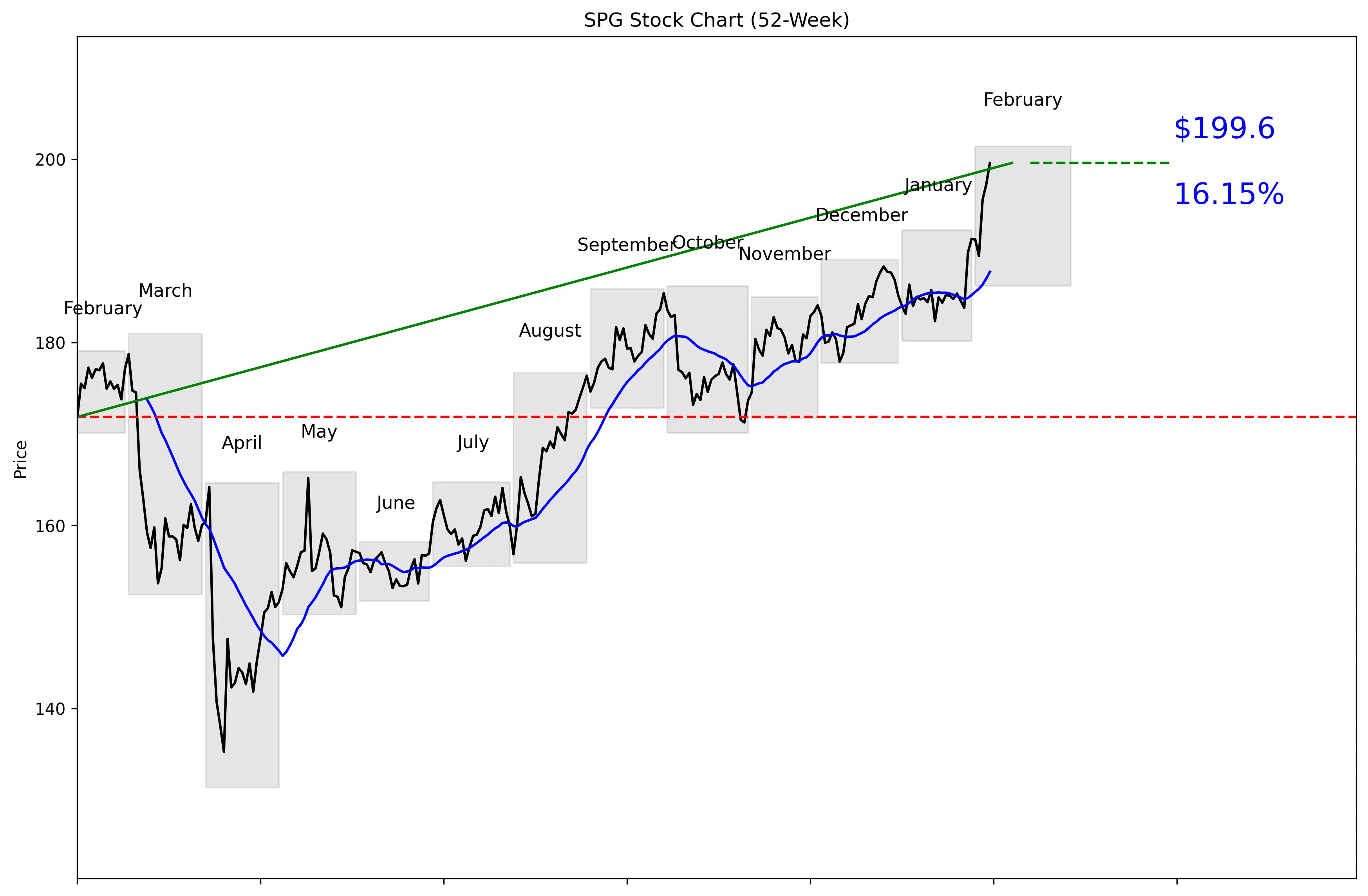 SPG 52-Week Stock Chart