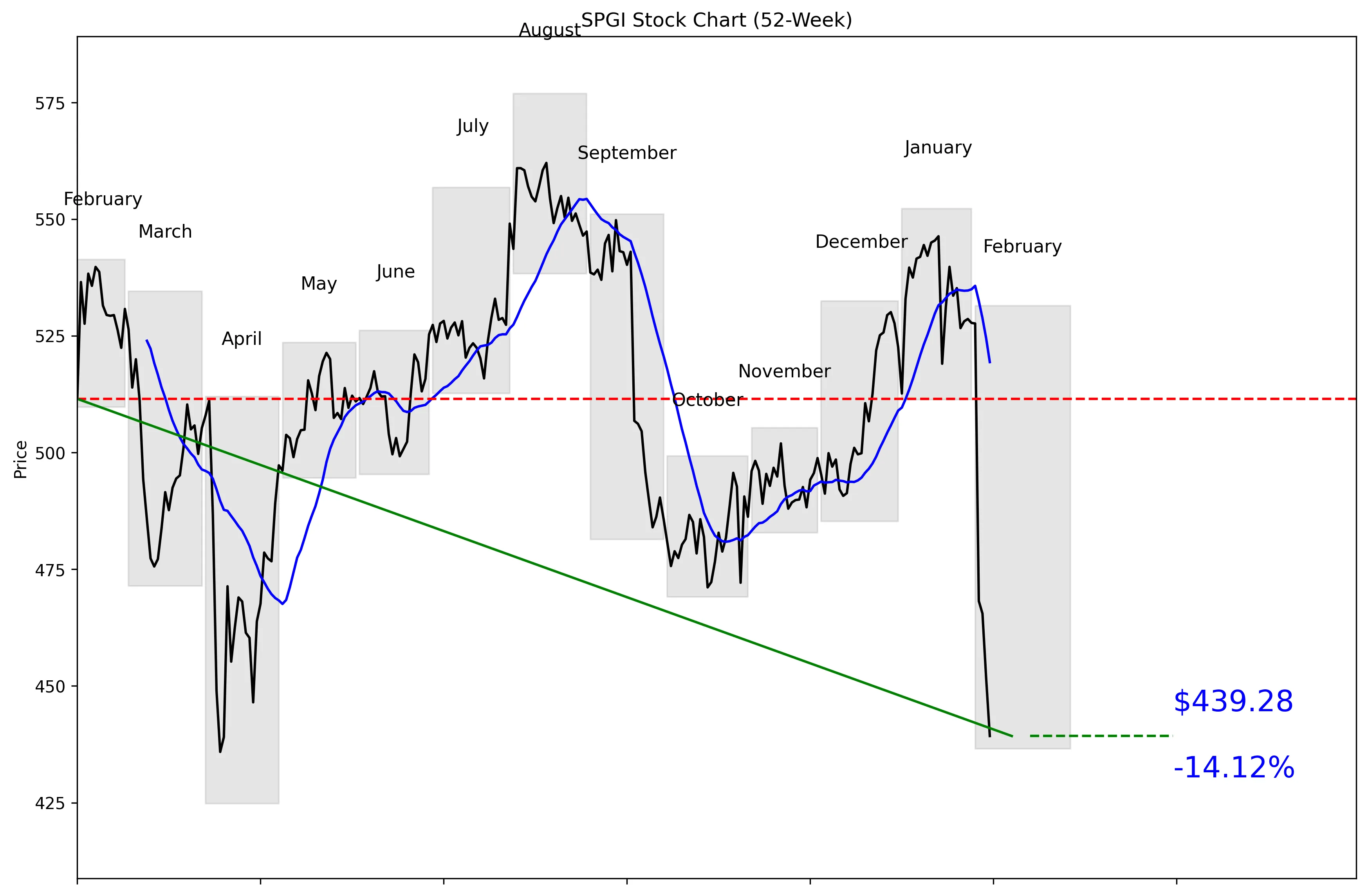SPGI 52-Week Stock Chart