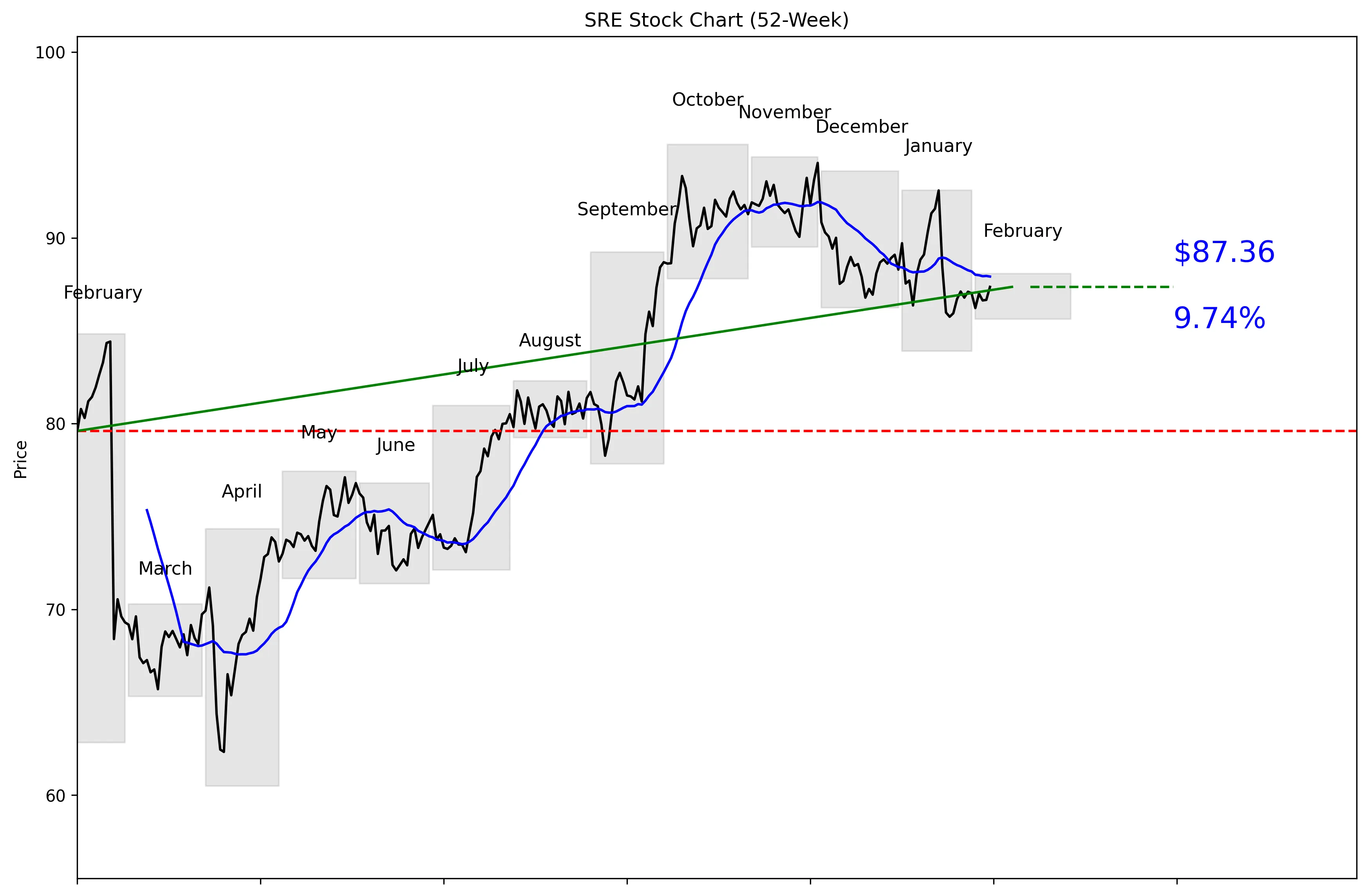 SRE 52-Week Stock Chart