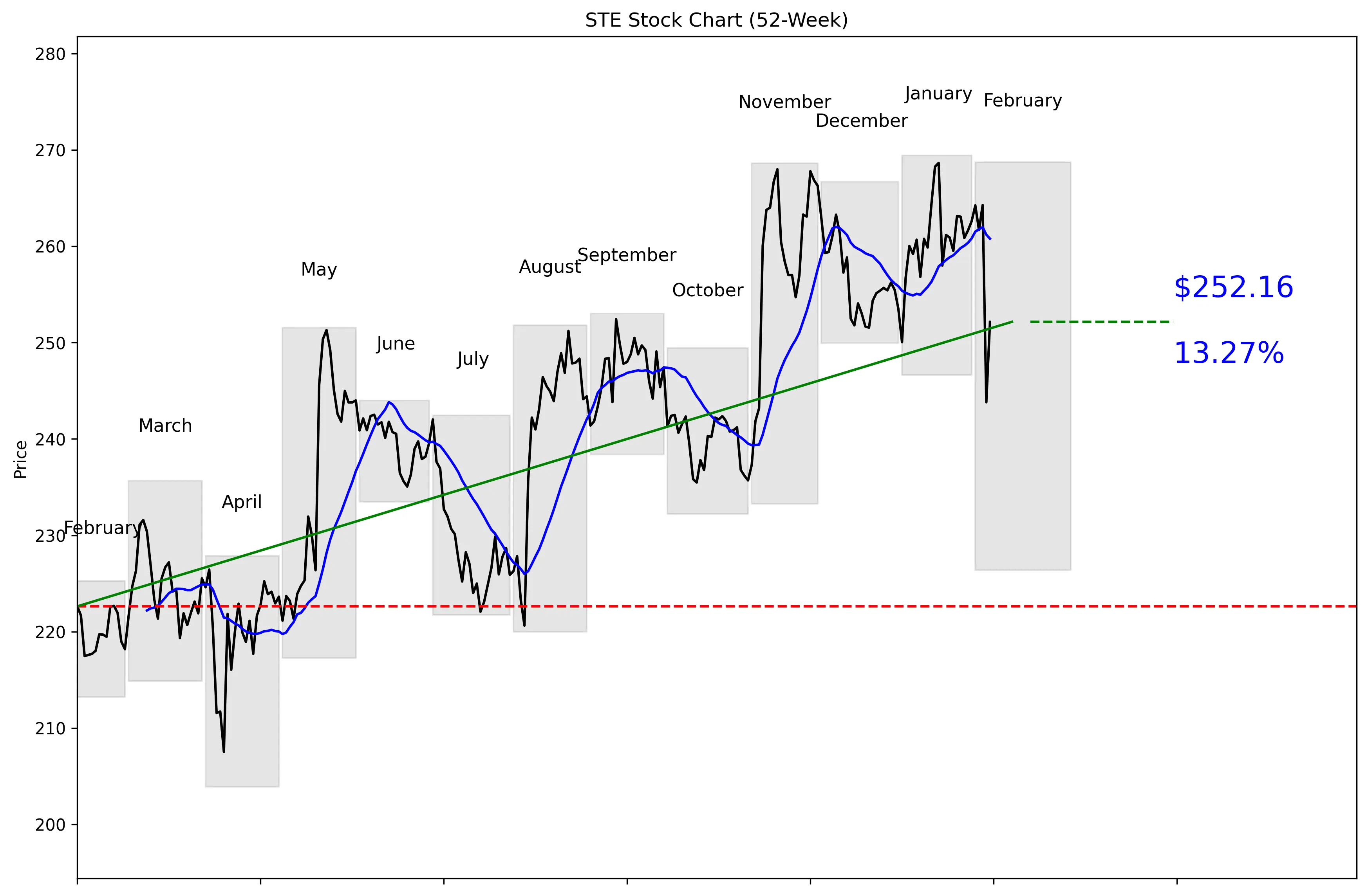 STE 52-Week Stock Chart