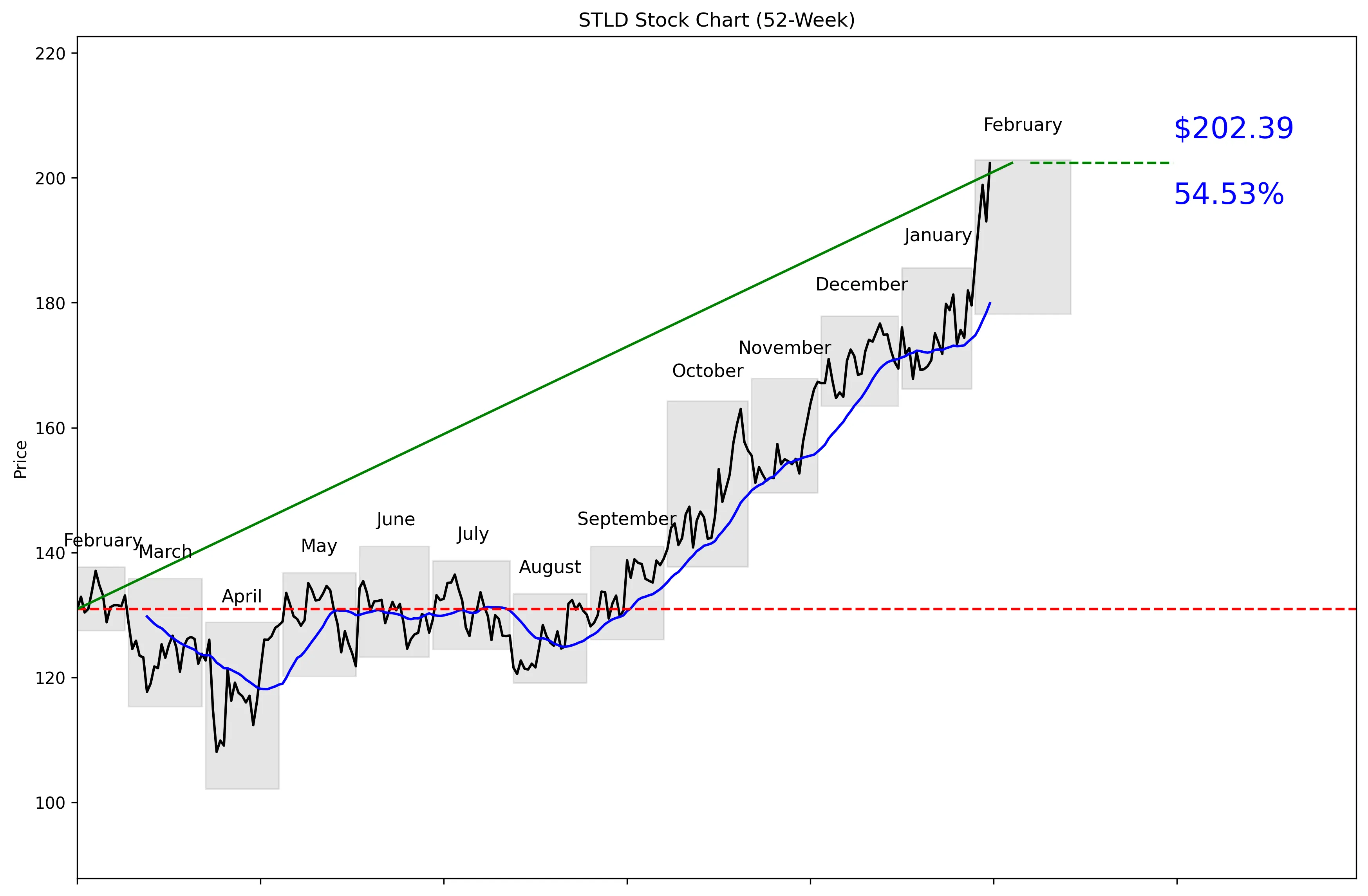 STLD 52-Week Stock Chart