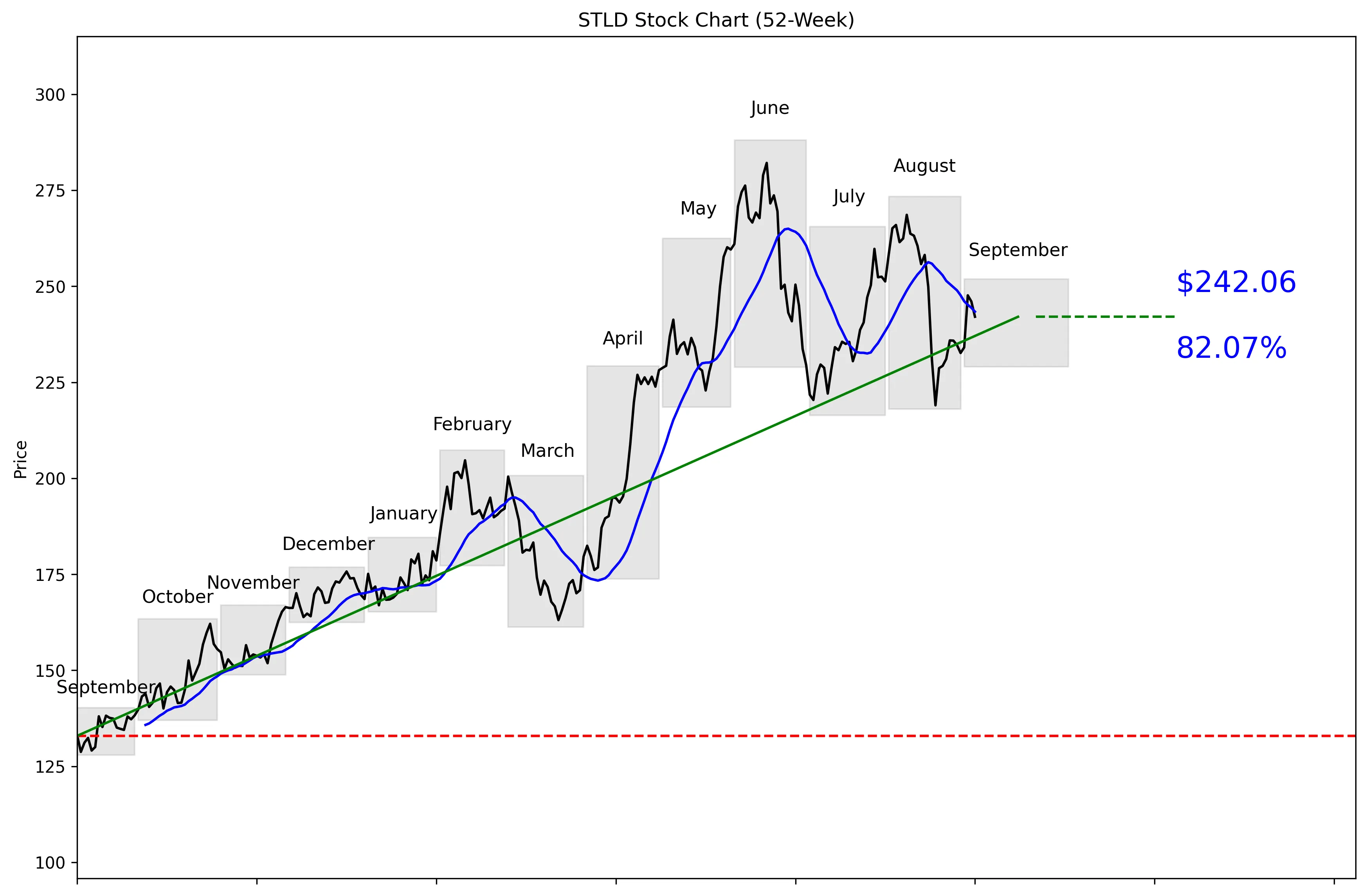 STLD 52-Week Stock Chart