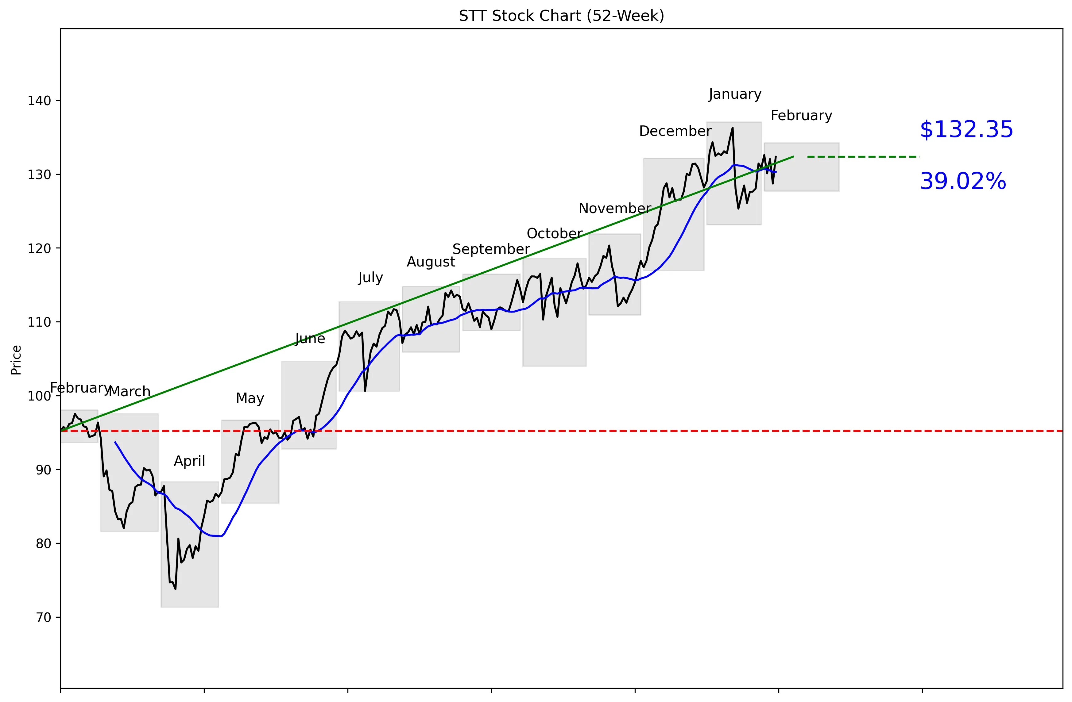 STT 52-Week Stock Chart